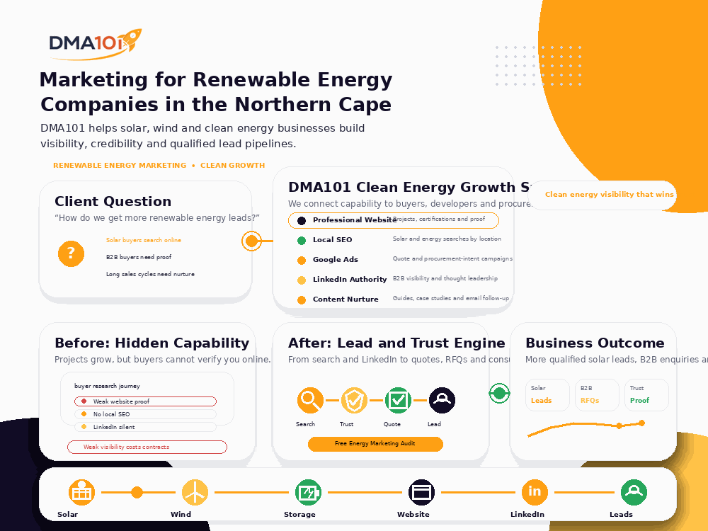 Digital Marketing for Renewable Energy Companies in the Northern Cape | DMA101