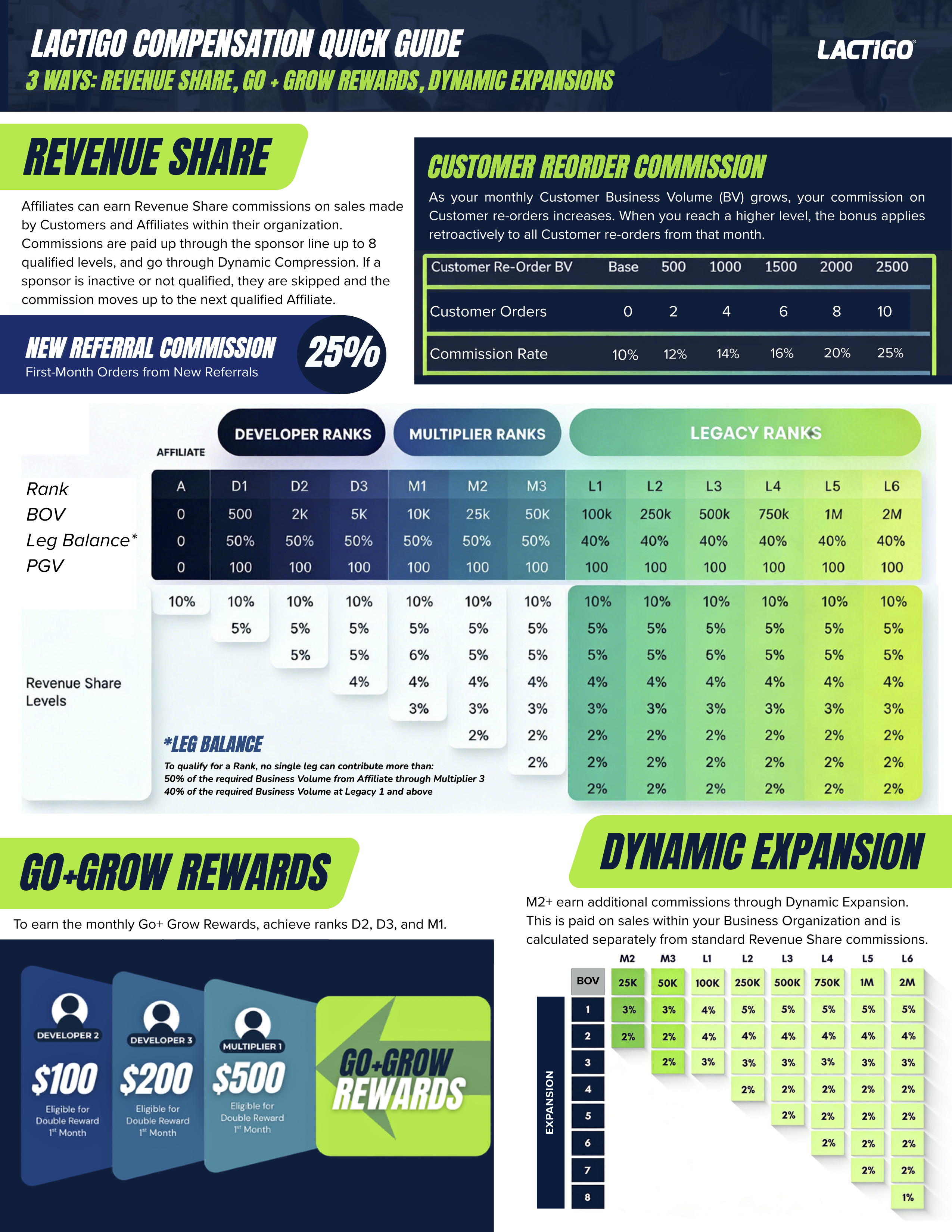Lactigo Affiliate Compensation Plan