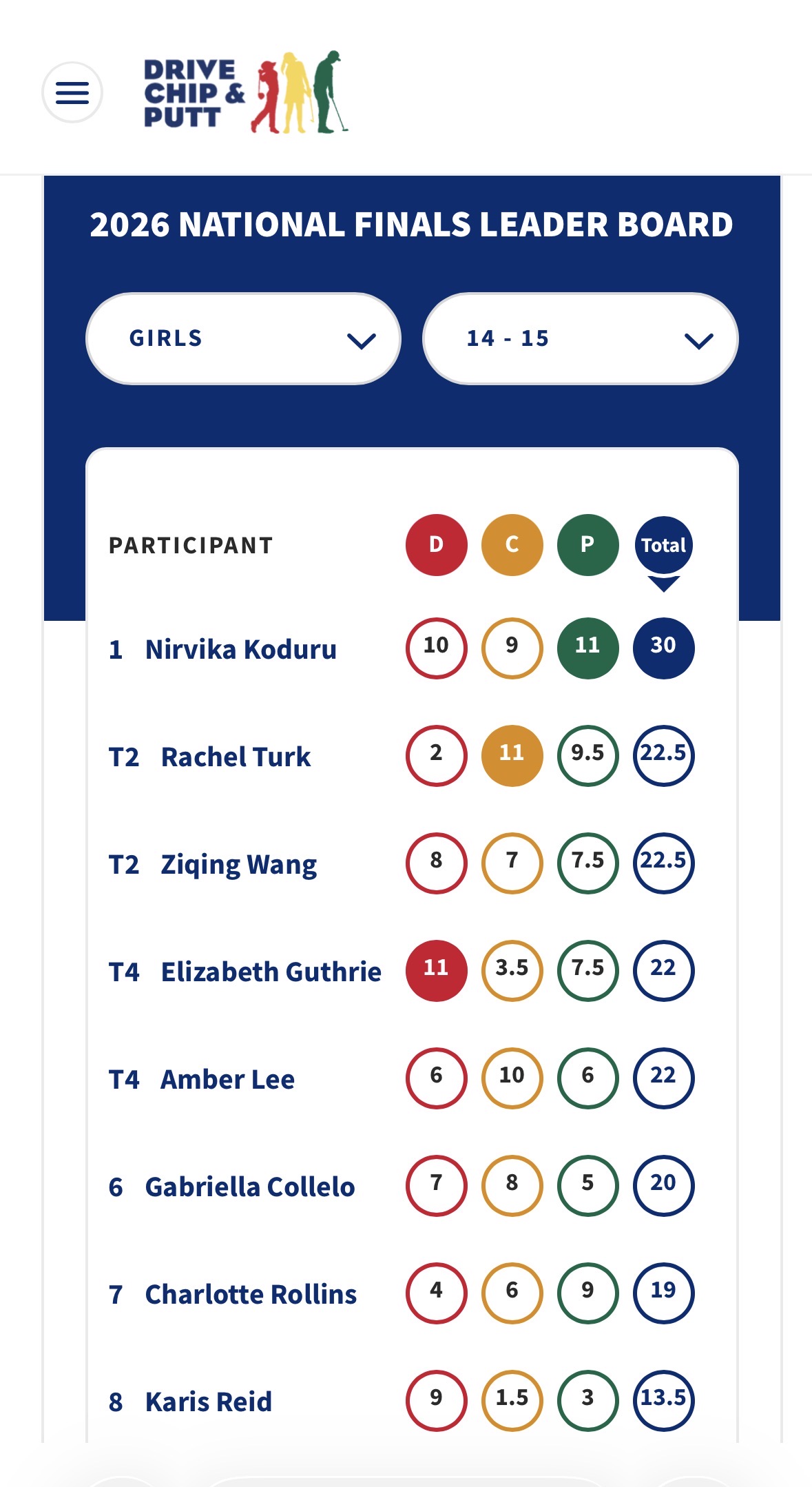 Drive Chip and Putt National Championship at Augusta National