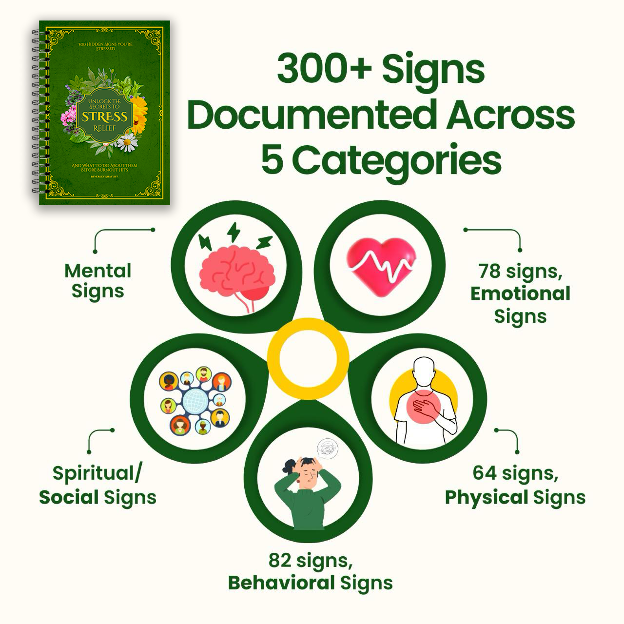 300+ Signs Documented Across 5 Categories