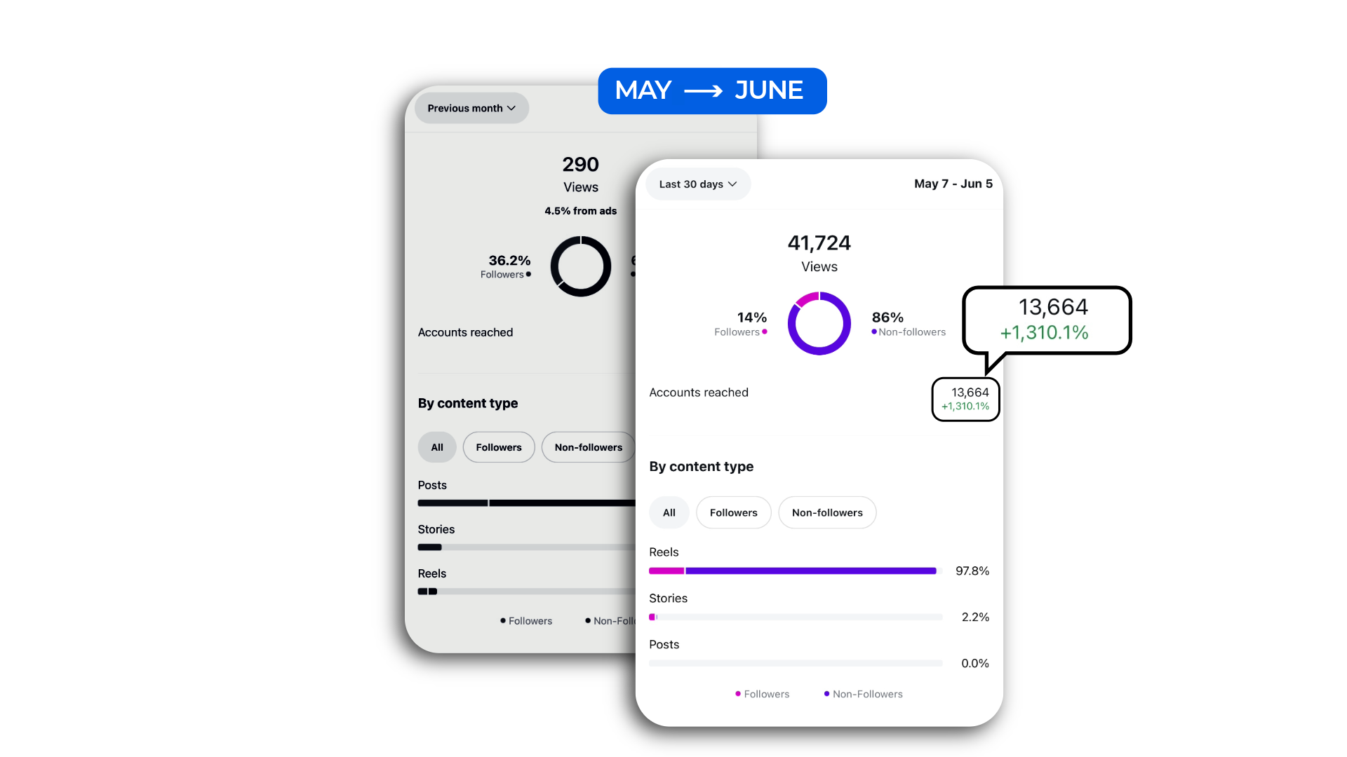 30-day Instagram growth from Skyline Digital’s content creation and social media management