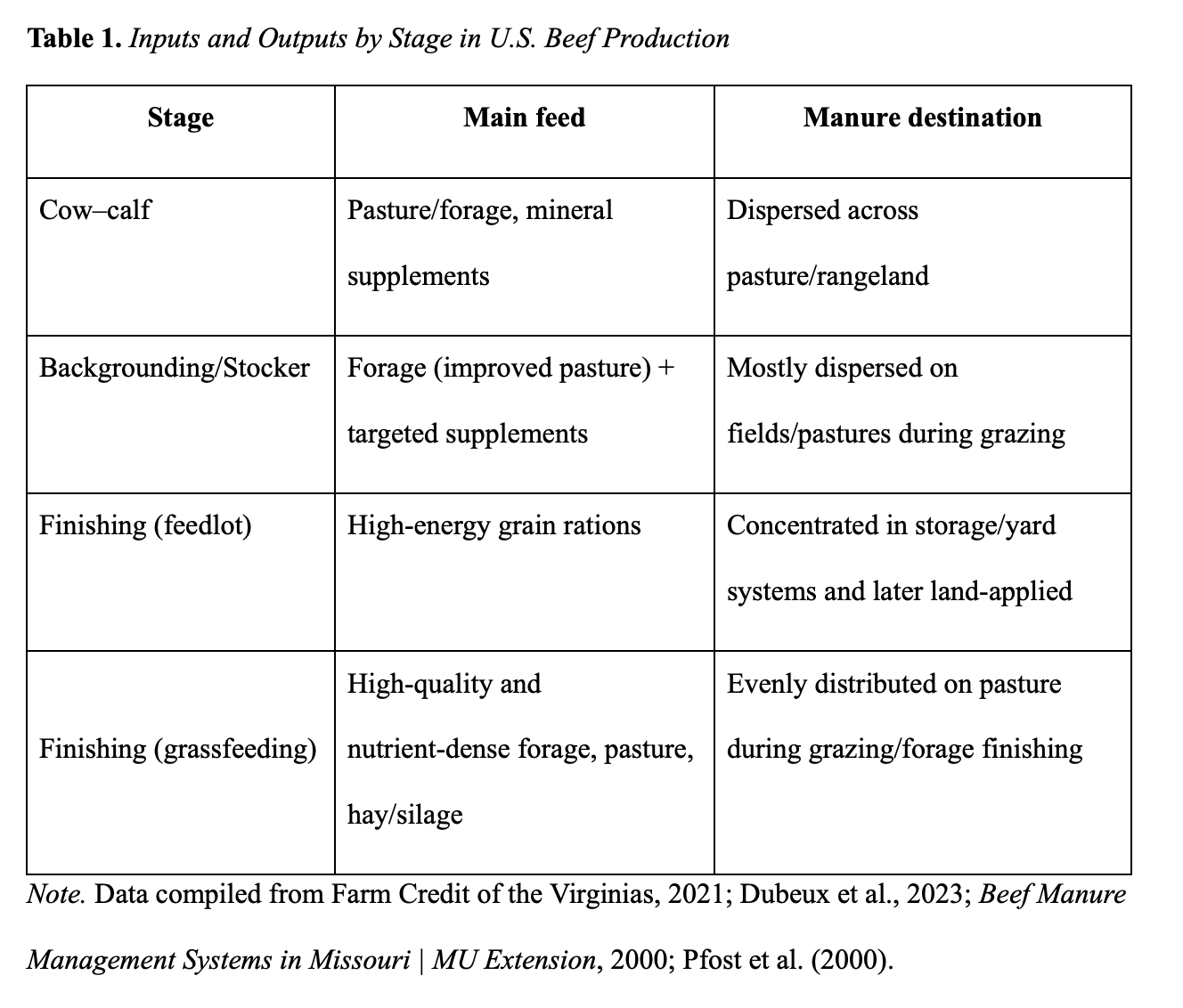 Table comparing feed inputs and manure distribution in U.S. beef production stages, highlighting differences between feedlot and grassfed finishing systems.