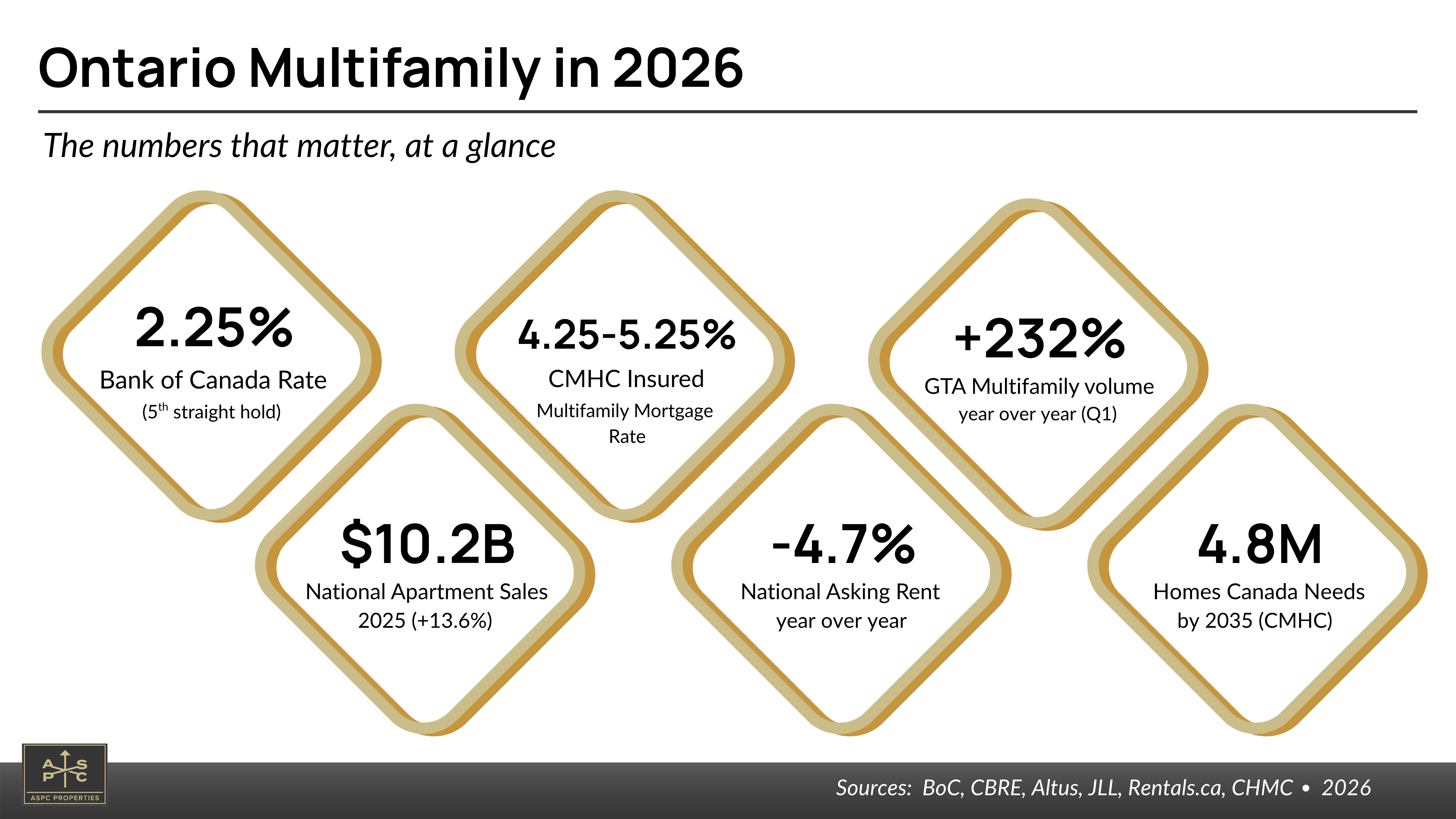 Ontario Multifamily in 2026 Ontario Multifamily in 2026