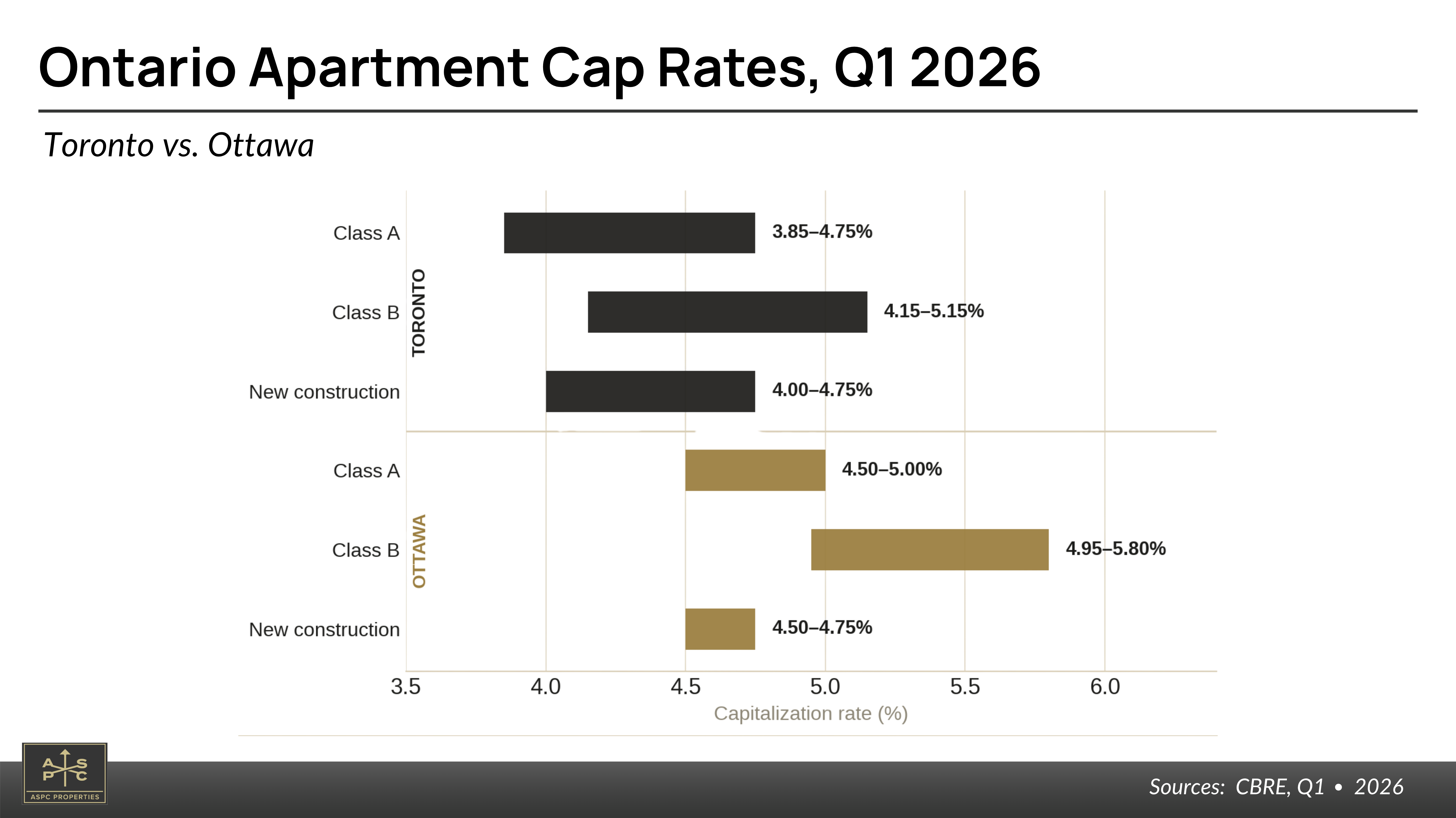 Toronto and Ottawa high-rise apartment cap rates, Q1 2026 (CBRE) Toronto and Ottawa high-rise apartment cap rates, Q1 2026 (CBRE)