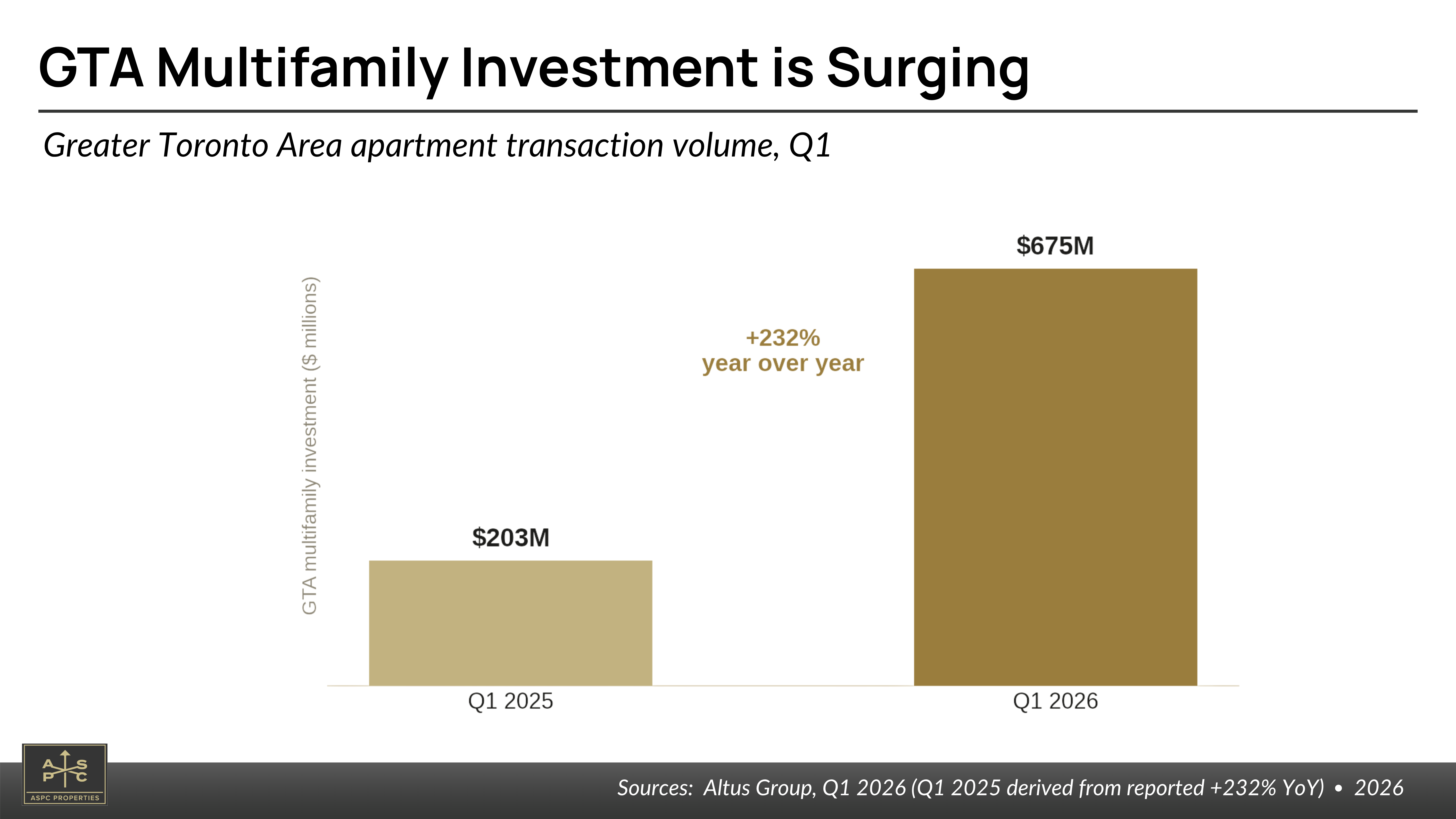 Greater Toronto Area apartment transaction volume jumped 232% year over year (Altus Group) Greater Toronto Area apartment transaction volume jumped 232% year over year (Altus Group)