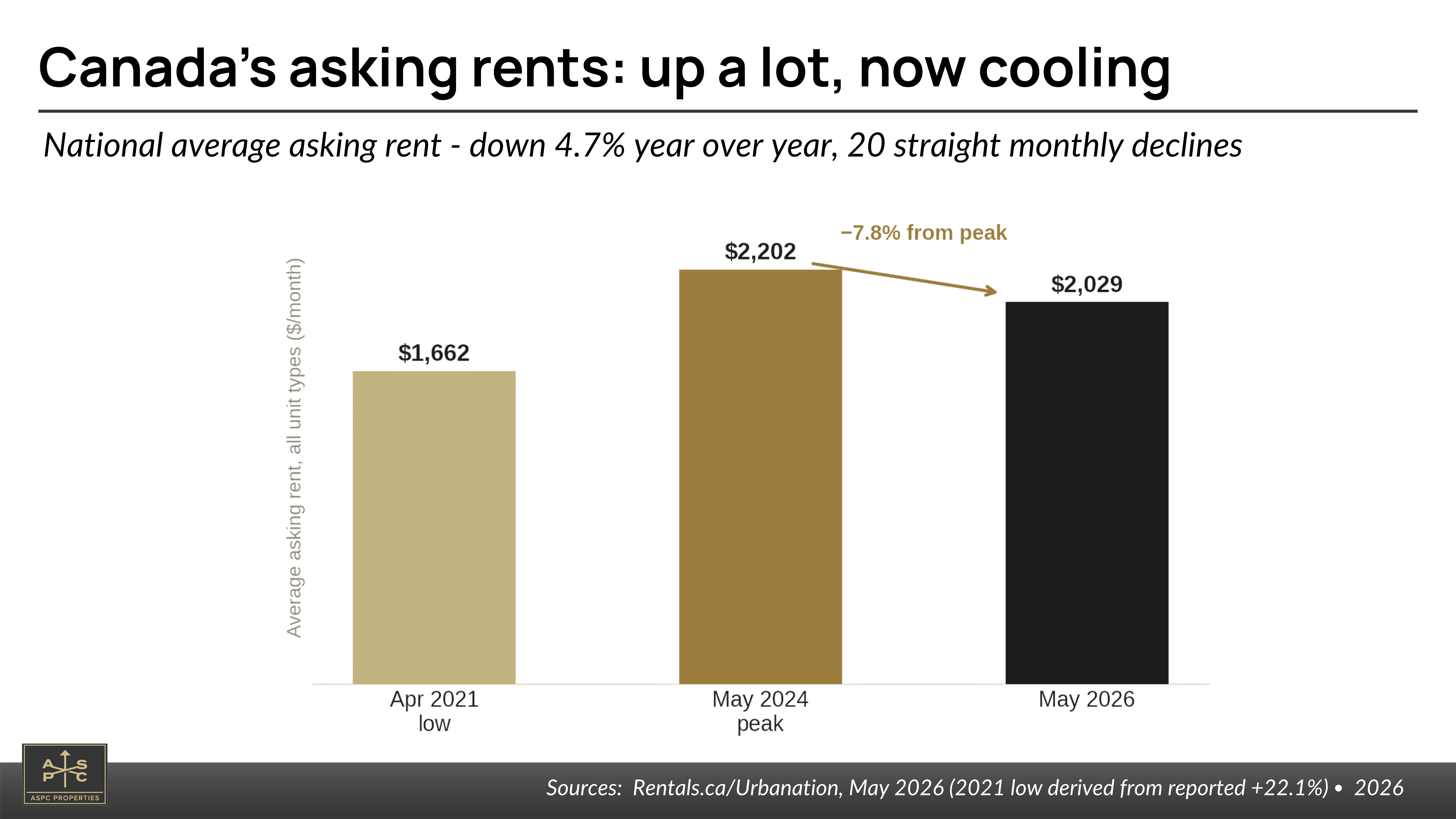National average asking rent: up sharply since 2021, now cooling off the 2024 peak (Rentals.ca / Urbanation) National average asking rent: up sharply since 2021, now cooling off the 2024 peak (Rentals.ca / Urbanation)