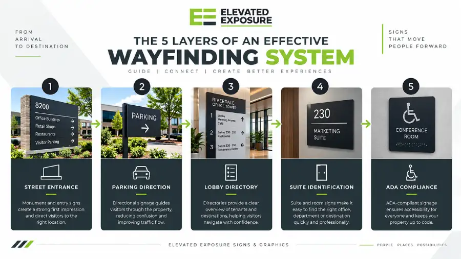 Infographic showing the five layers of an effective commercial wayfinding signage system. Infographic showing the five layers of an effective commercial wayfinding signage system.