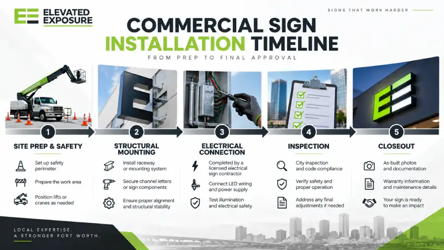 Infographic showing the five stages of commercial sign installation in Fort Worth.