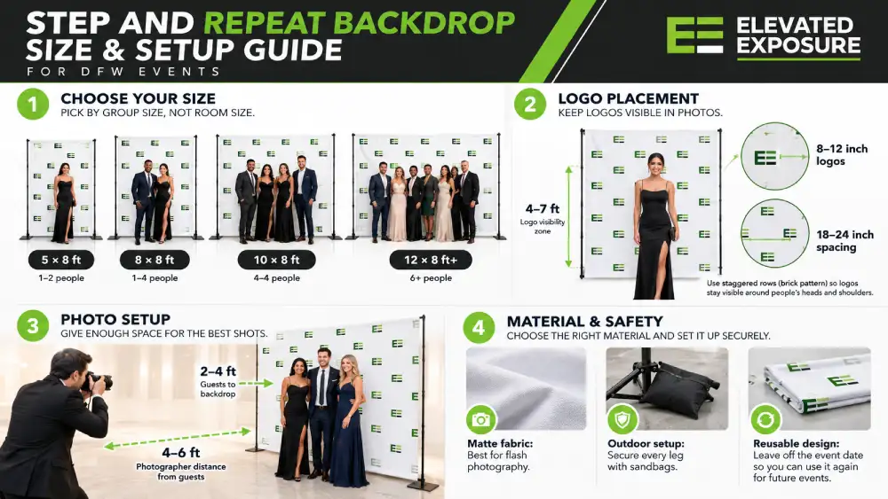 Step and repeat backdrop size and setup infographic showing recommended dimensions, logo placement, photo distances, materials, and safety tips.