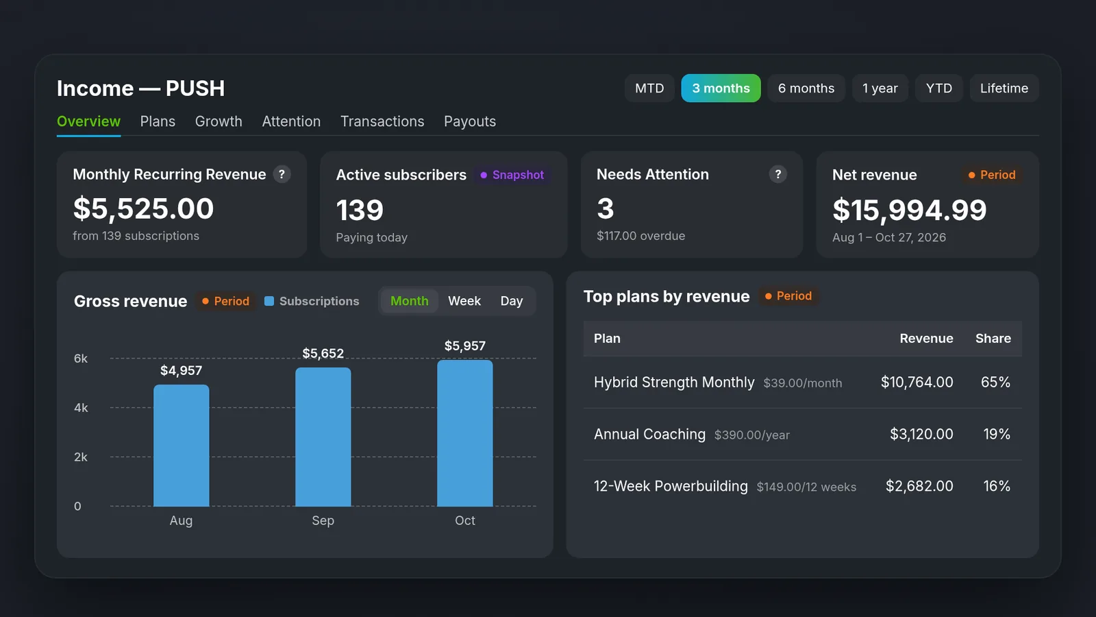 PUSH income and membership insights dashboard in MyStrengthBook