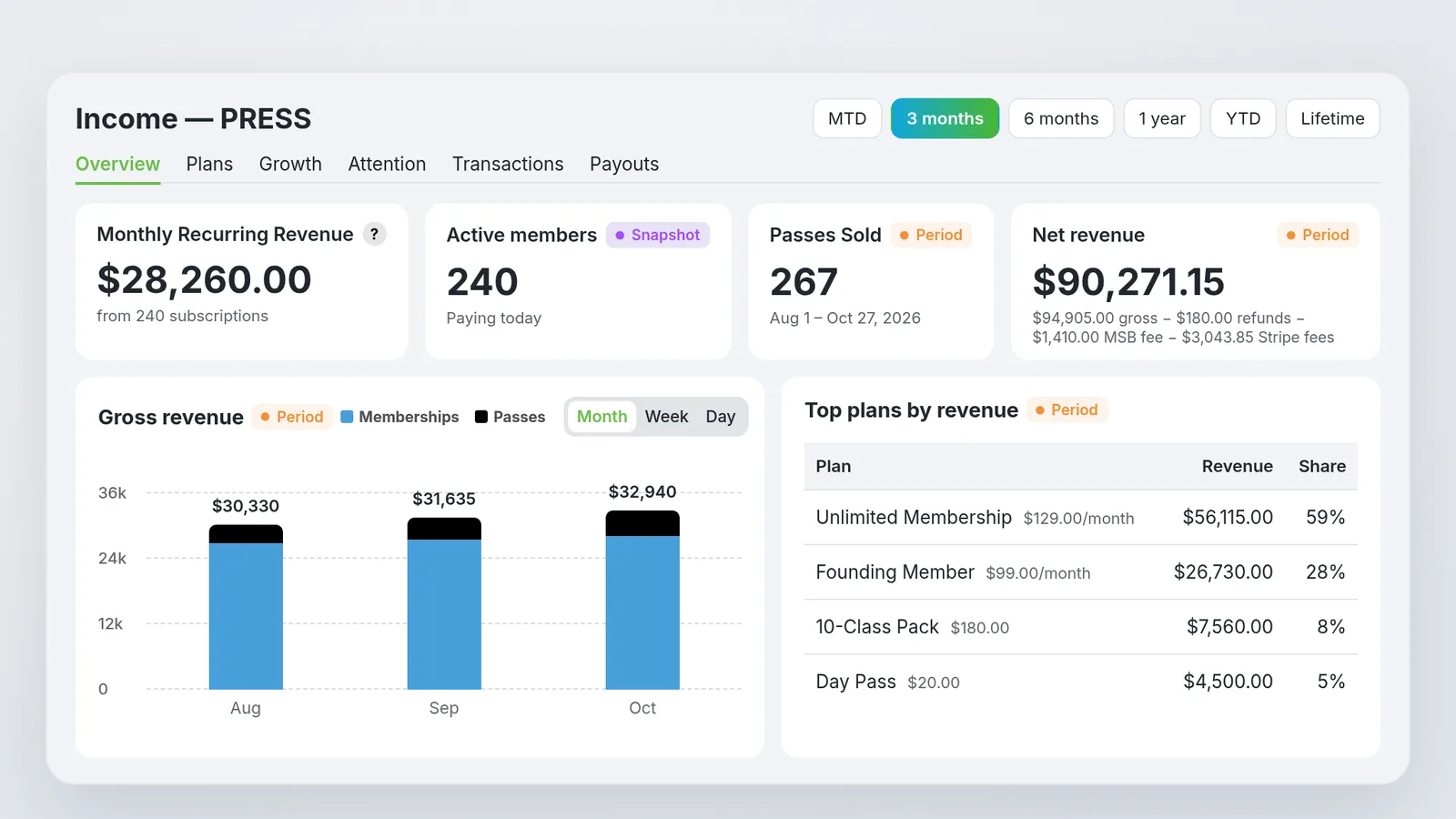 PRESS income and membership insights dashboard in MyStrengthBook