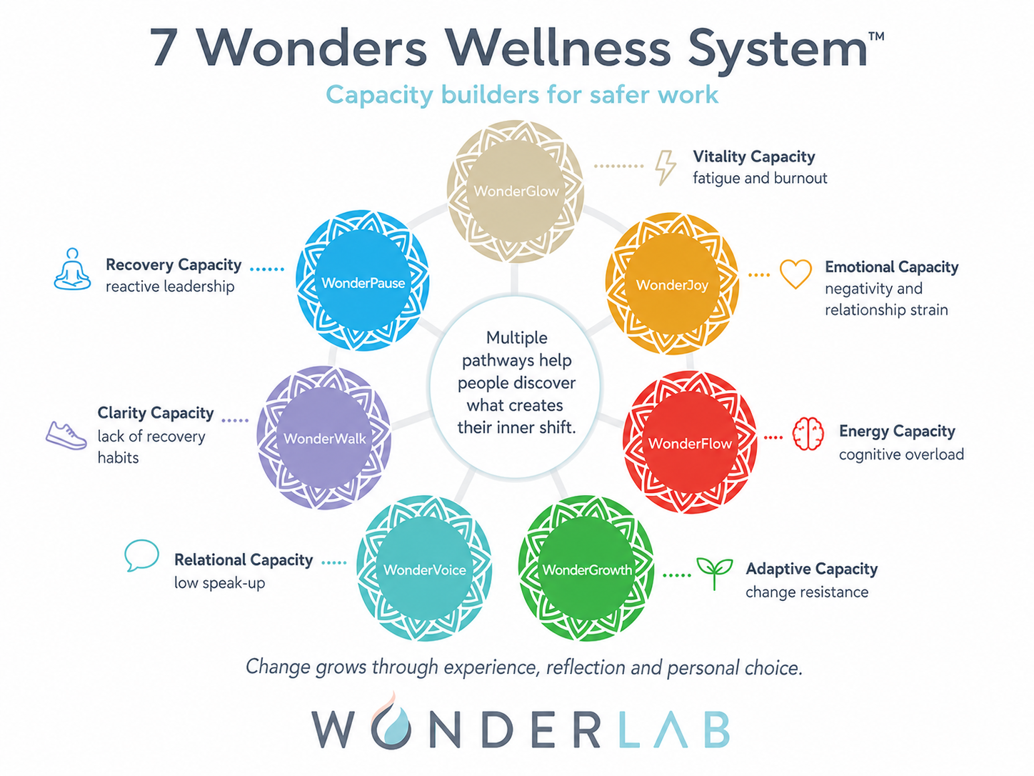 7 Wonders Wellness System supporting psychosocial safety at work