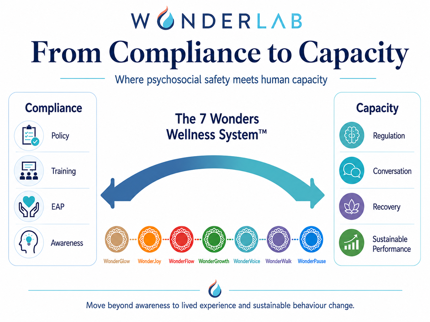 7 Wonders Wellness System framework for psychosocial safety