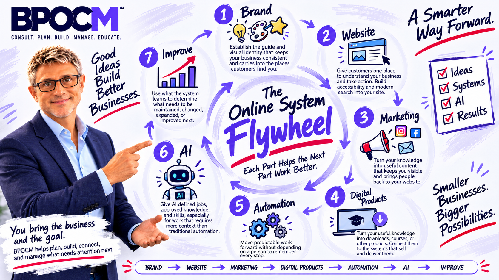 The Online System Flywheel: Brand, Website, Marketing, Digital Products, Automation, AI, and Improve.