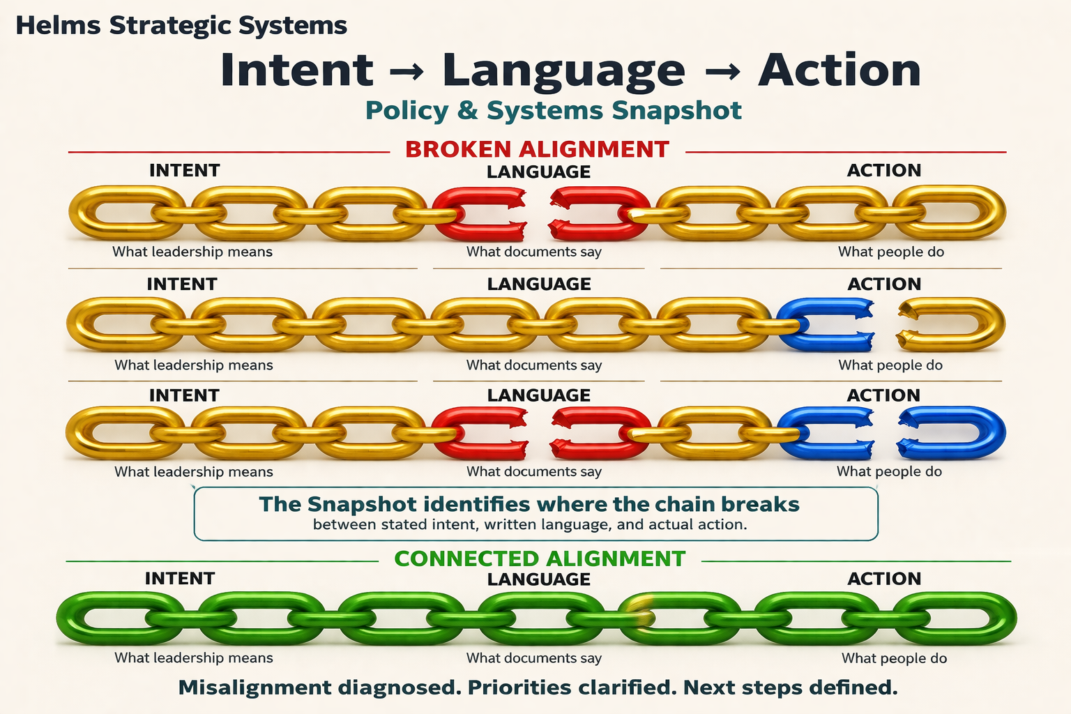 Policy & Systems Snapshot chain alignment framework graphic