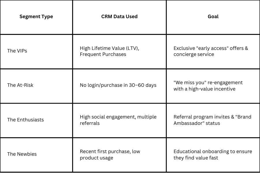 Anatomy of a Perfect CRM Segment