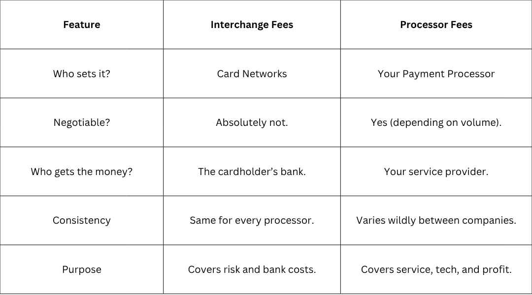 Interchange vs Processor Fees