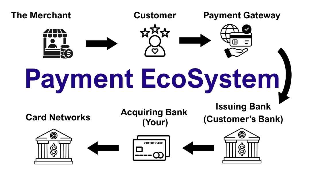 Payment Processing EcoSystem Payment Processing EcoSystem