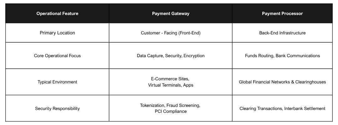 Gateway vs Processor Gateway vs Processor
