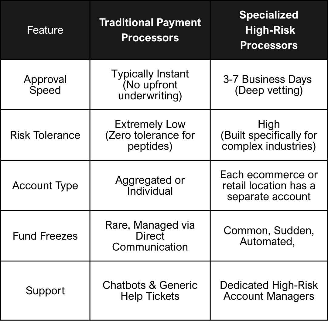 Peptides & Payment Processing 1 Peptides & Payment Processing 1