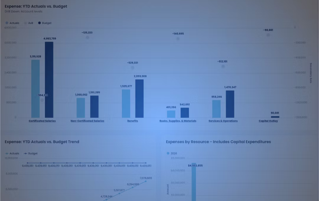 The Delta InSights budget-to-actual view comparing year-to-date expenses against budget by category