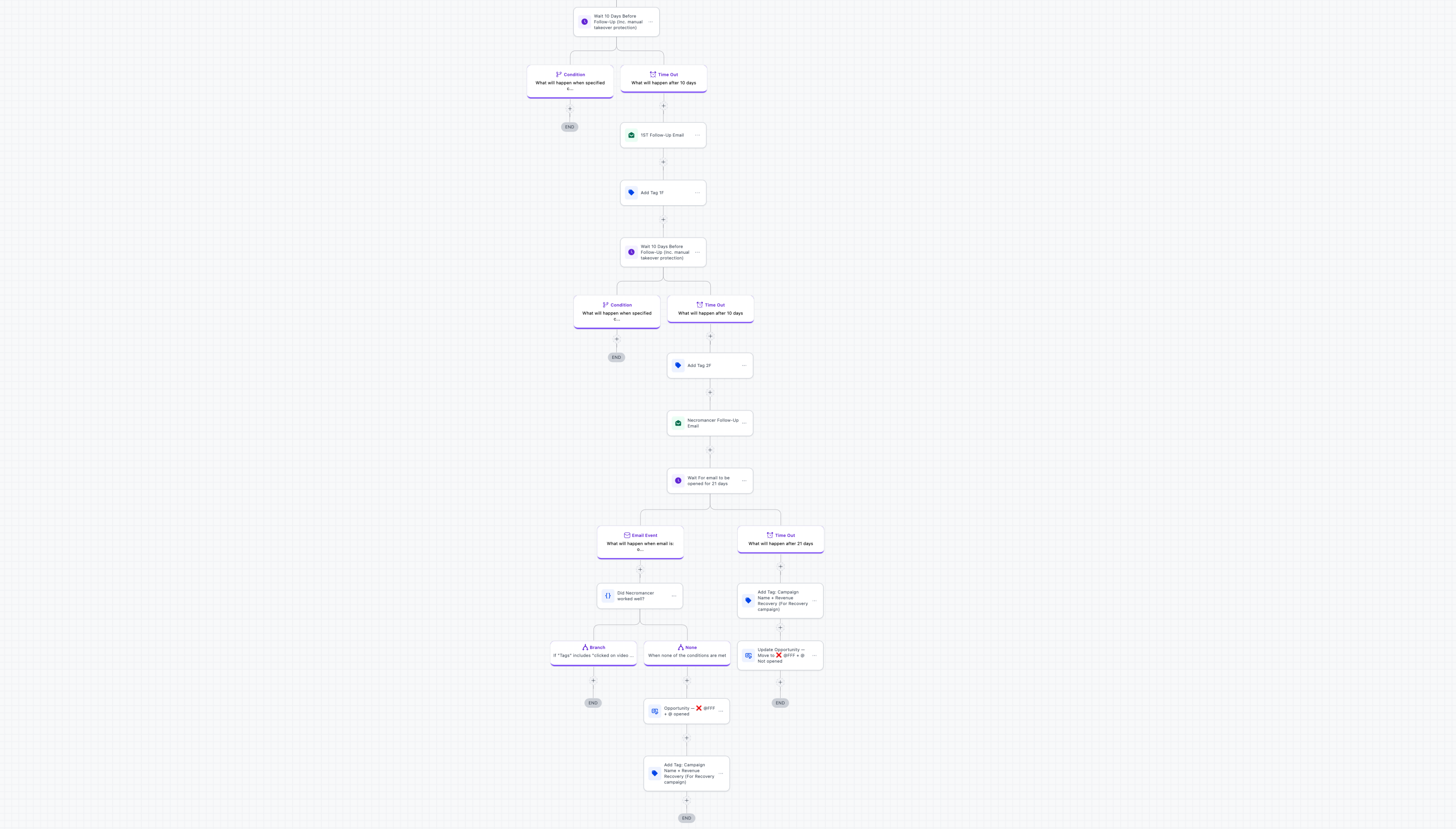 Automated follow-up email sequence workflow showing conditional branching, timeout logic, newsletter recovery campaign routing, and pipeline stage updates for non-openers