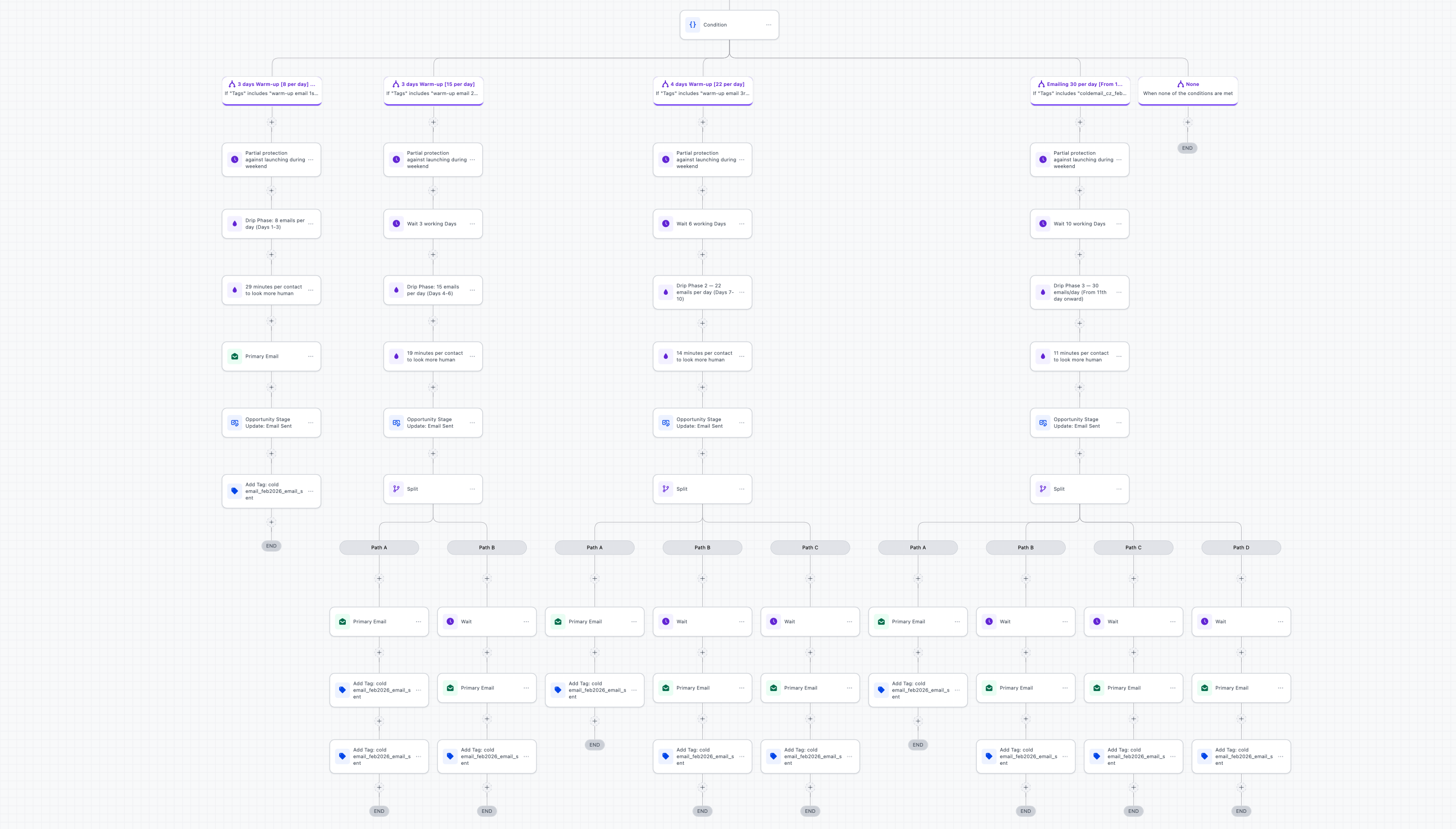 Email lead generation system for SMB - Cold email outreach automation workflow showing domain warm-up phases with drip sequences, pipeline stage updates, and split path logic