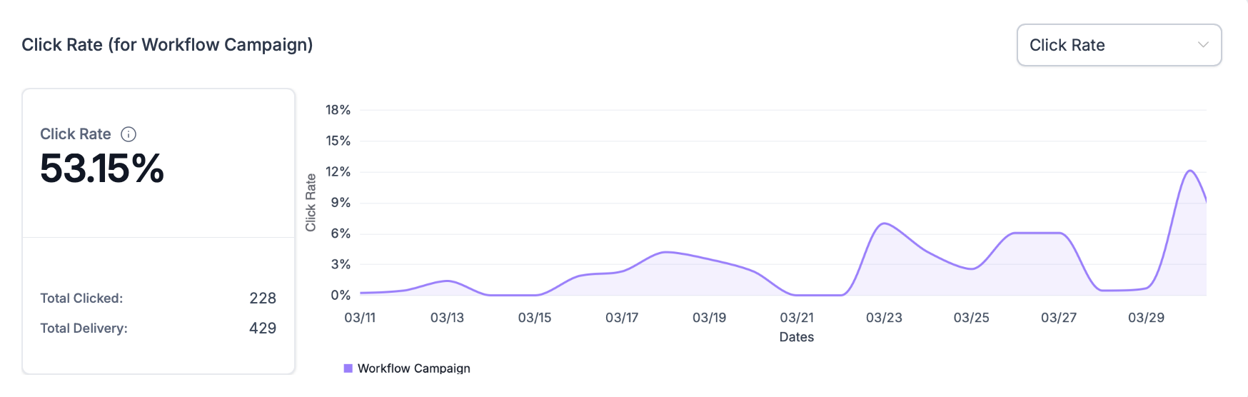 Email outreach analytics: Cold email workflow campaign click rate chart showing 53.15% total click rate with 228 total clicks across 429 deliveries between March 11 & March 31