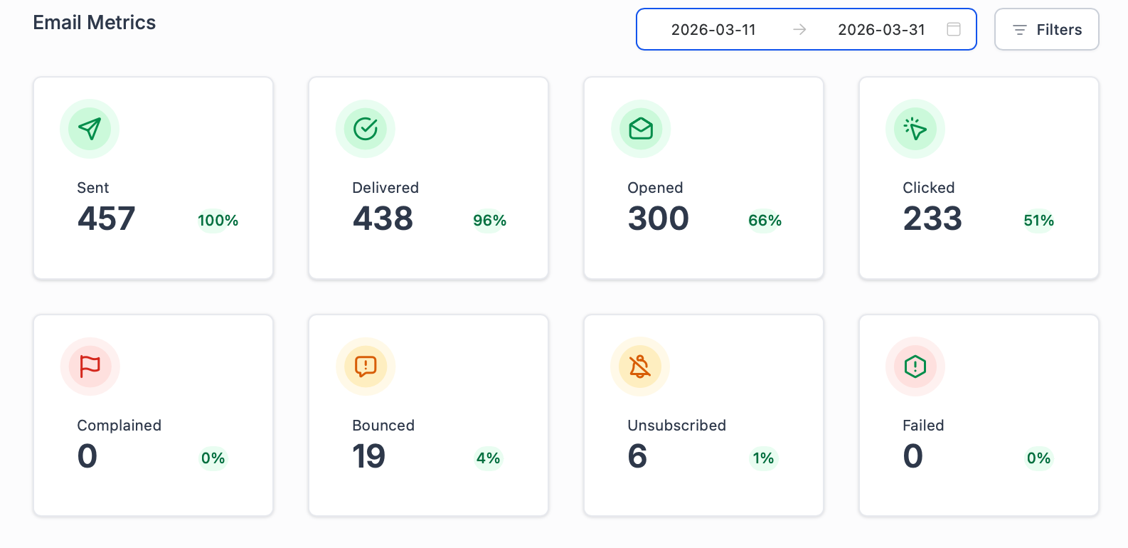 CRM live results: Email campaign analytics dashboard showing 457 emails sent, 438 delivered, 300 opened at 66% open rate, and 233 clicked at 51% click rate