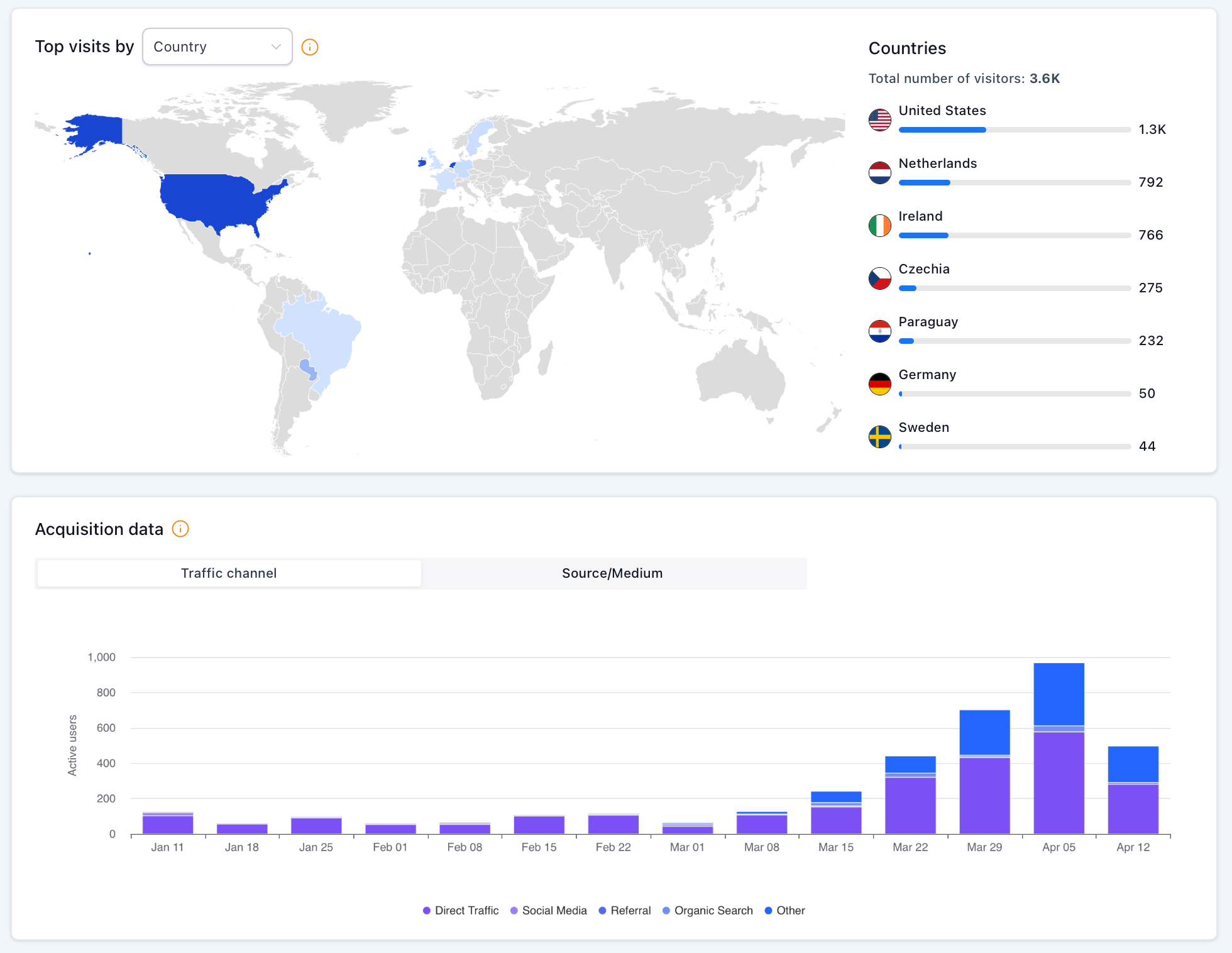 LeadConnector website analytics dashboard showing 3.6K total visitors by country with acquisition data breakdown by traffic channel and source medium from January to April 2026, with the highest traffic from United States