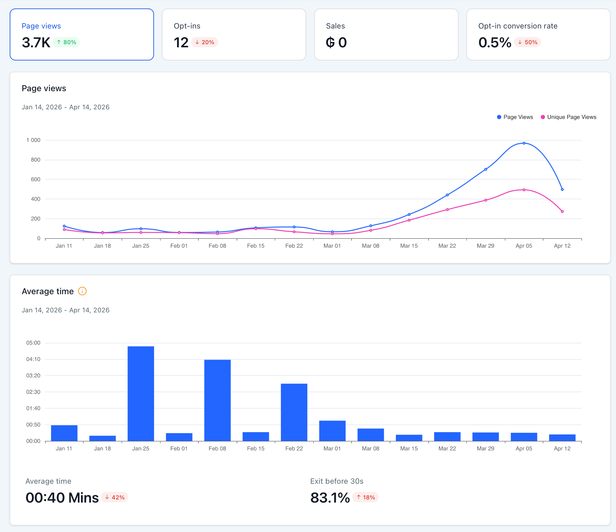 LeadConnector web analytics showing 3.7K page views with 80% growth, 12 opt-ins, 0.5% conversion rate, average session time 00:40 minutes and 83.1% exit before 30 seconds from January to April 2026