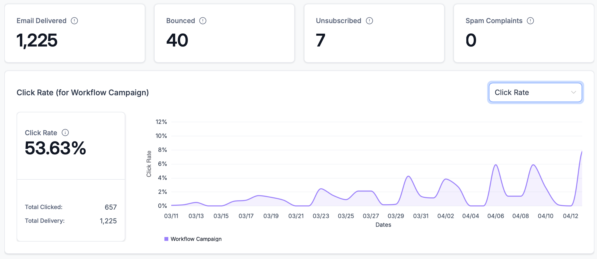 Email outreach analytics: Cold email workflow campaign click rate chart showing 53.63% total click rate with 657 total clicks across 1225 deliveries between March 11 2026 & April 14 2026