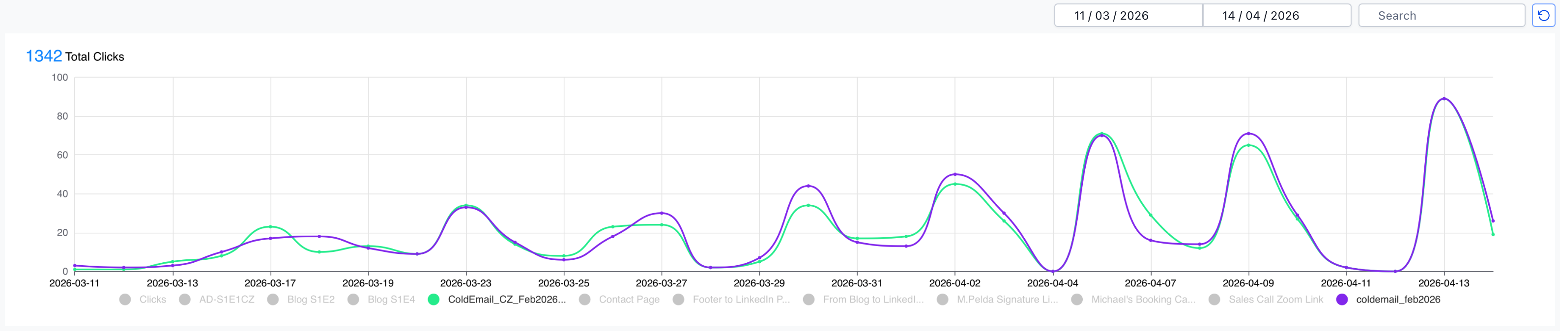 Trigger link click tracking chart showing 1342 total clicks across multiple tracked links including cold email campaign, blog articles, booking calendar, and LinkedIn links between March 11 and April 14 2026