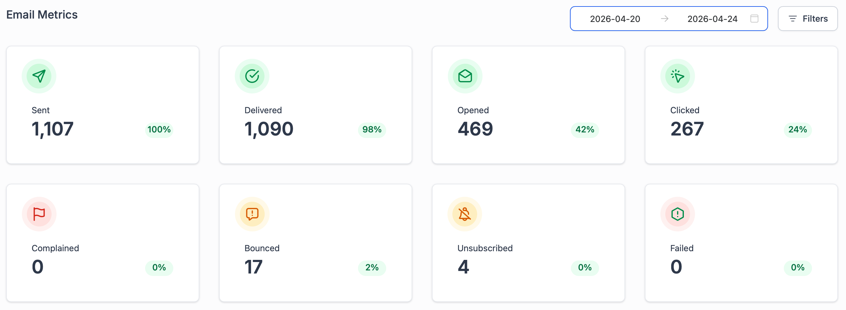 SMTP email metrics (from 20th march to 24th march 2026) live dashboard showing 1107 emails sent, 1090 delivered, 469 opened at 42% open rate, and 267 clicked at 24% click rate