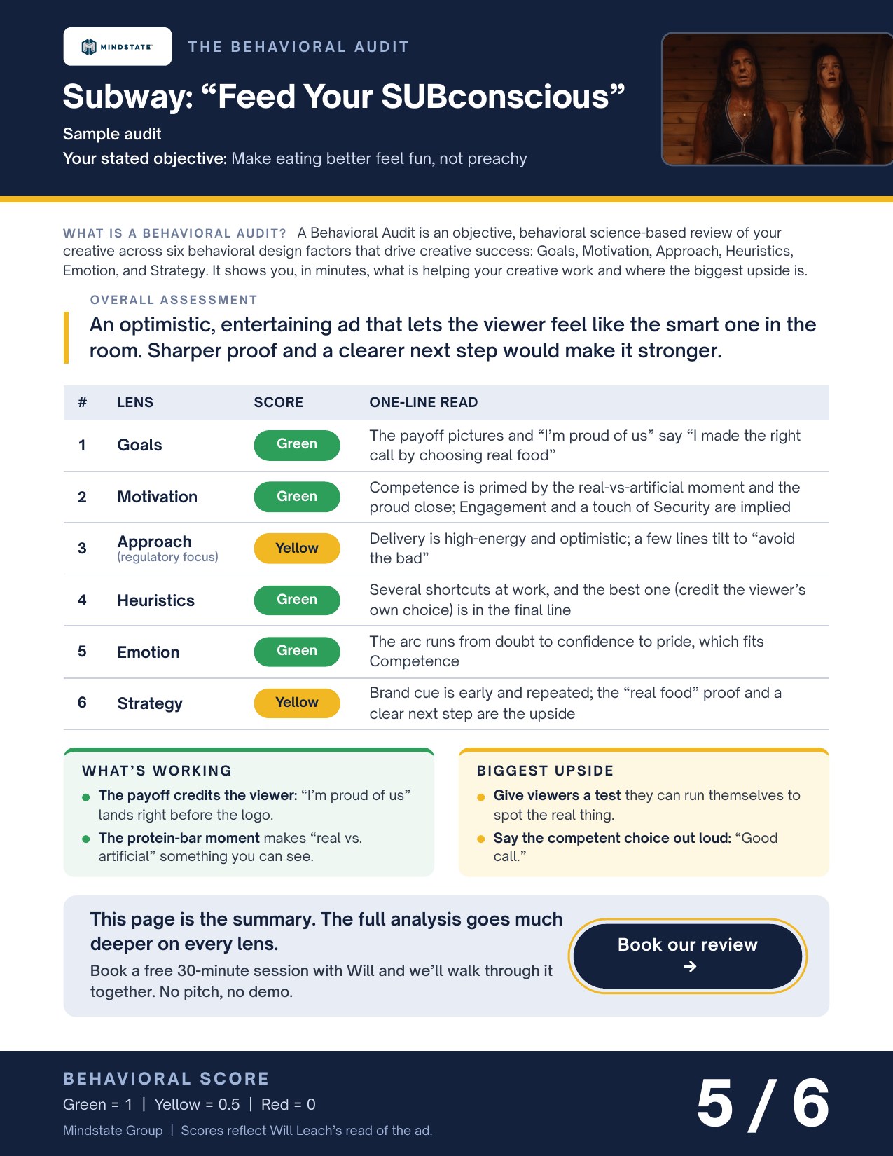 One-page Behavioral Audit scorecard for the Subway ad Feed Your SUBconscious, scoring 5 out of 6