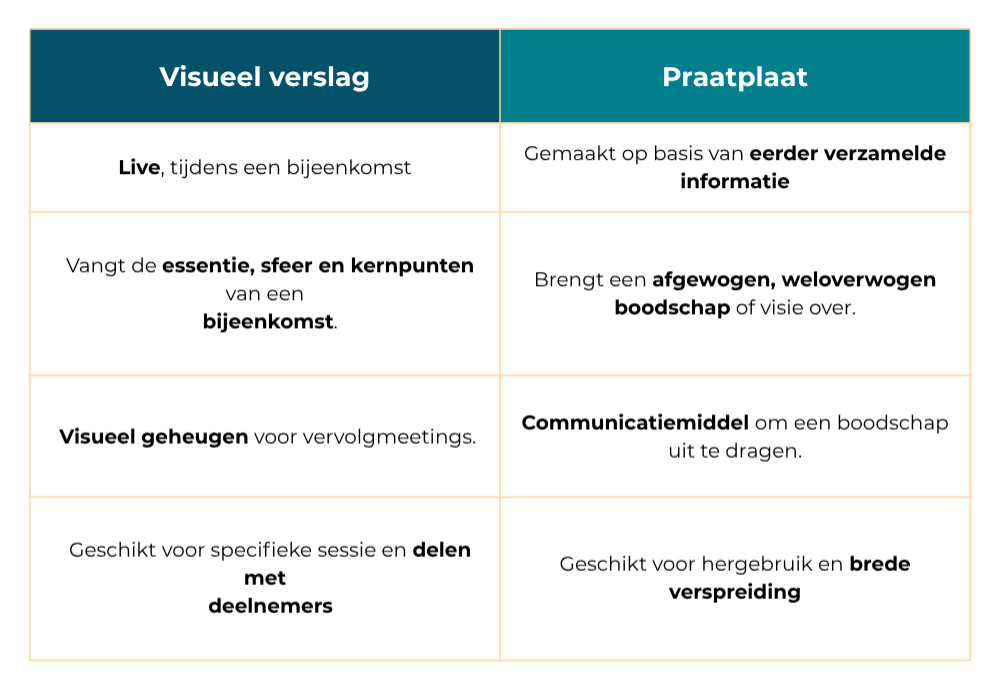 Het verschil tussen een praatplaat en visueel verslag in 1 oogopslag Het verschil tussen een praatplaat en visueel verslag in 1 oogopslag