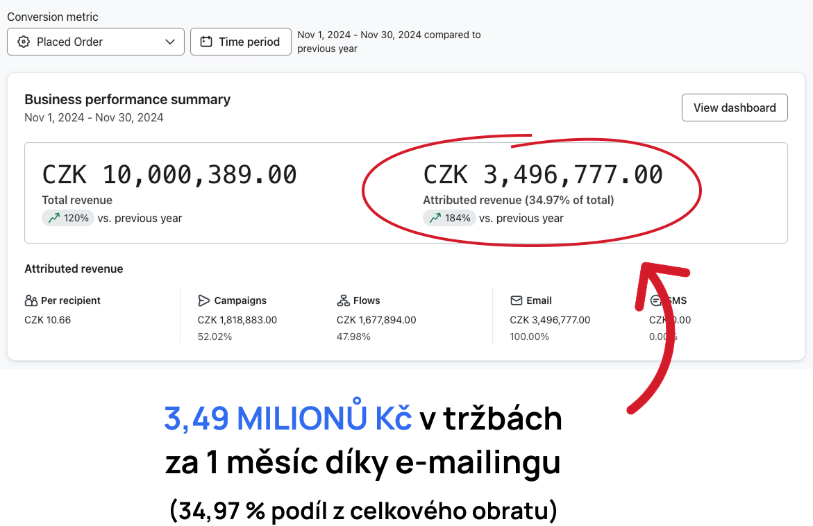 3,49 MILIONŮ Kčv tržbách za 1 měsíc díky e-mailingu