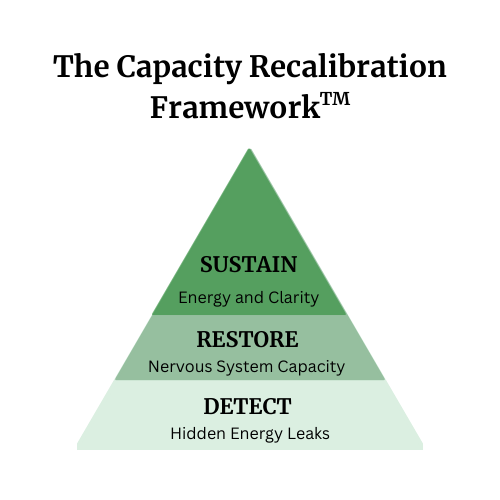 The Capacity Recalibration Framework