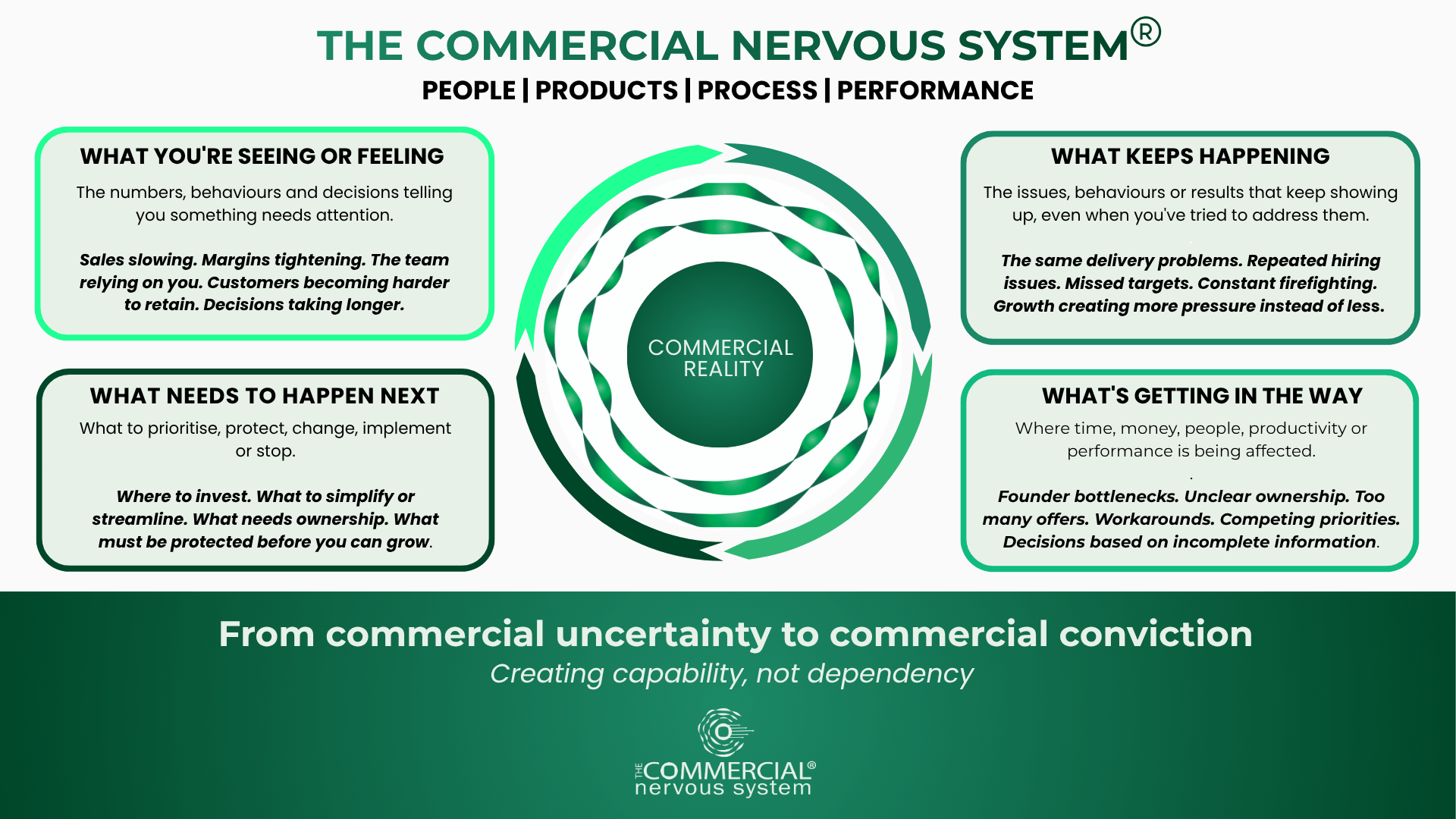 The Commercial Nervous System proprietary framework diagram illustrating the 4 stages: Signal, Pattern, Friction, and Direction