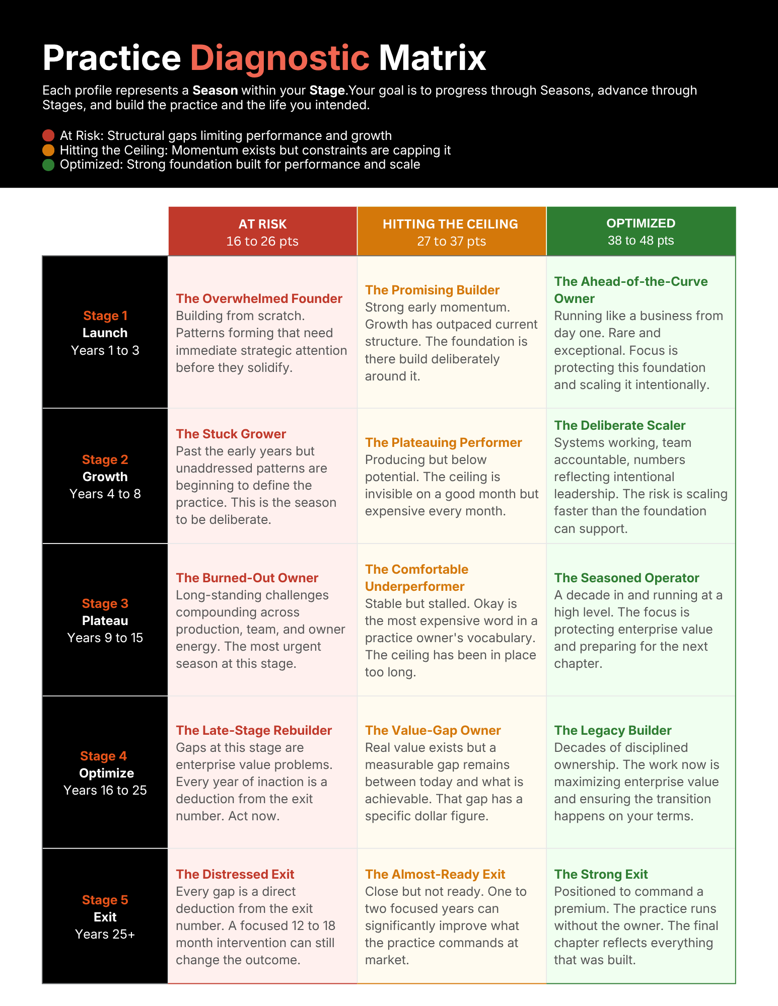 Practice Diagnostic Matrix 