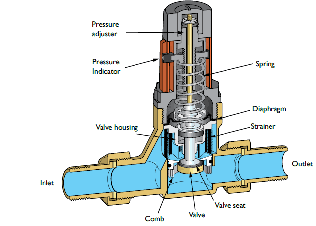 pressure reducing valve PRV