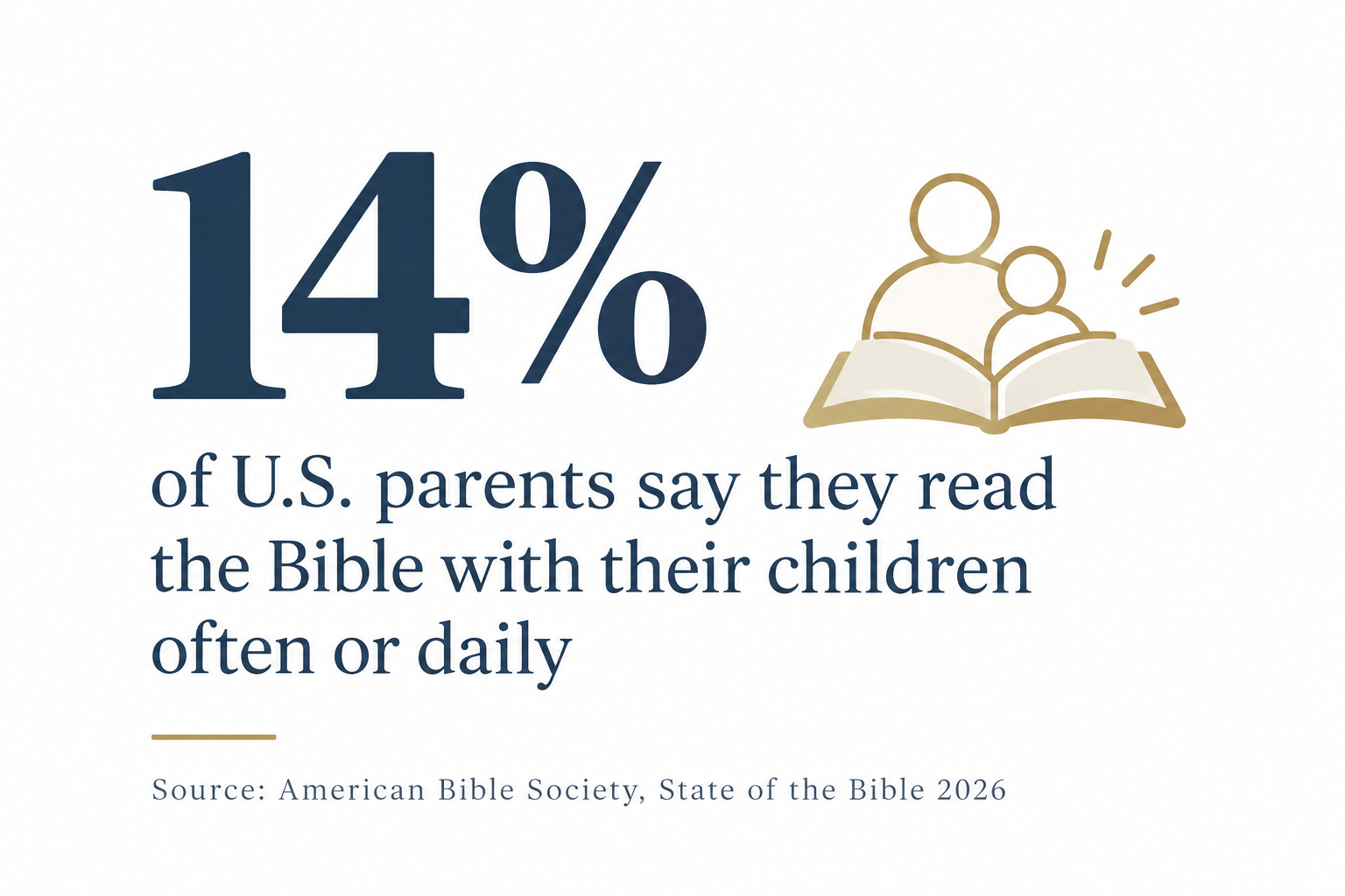 14% of U.S. parents say they read the Bible with their children often or daily