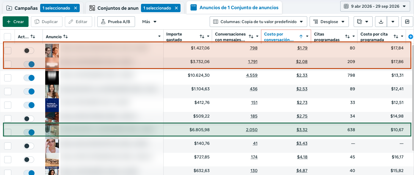 Tabla de anuncios en el administrador de Meta: los dos anuncios con el mensaje más barato, marcados en rojo, tienen el costo por cita más alto; el anuncio marcado en verde tiene el mensaje más caro y la cita más barata