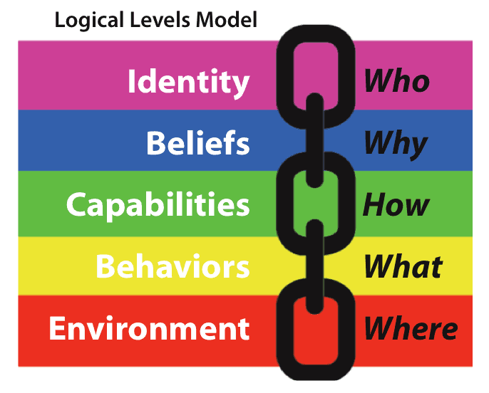 logical levels model identity beliefs capabilities behaviors environment logical levels model identity beliefs capabilities behaviors environment