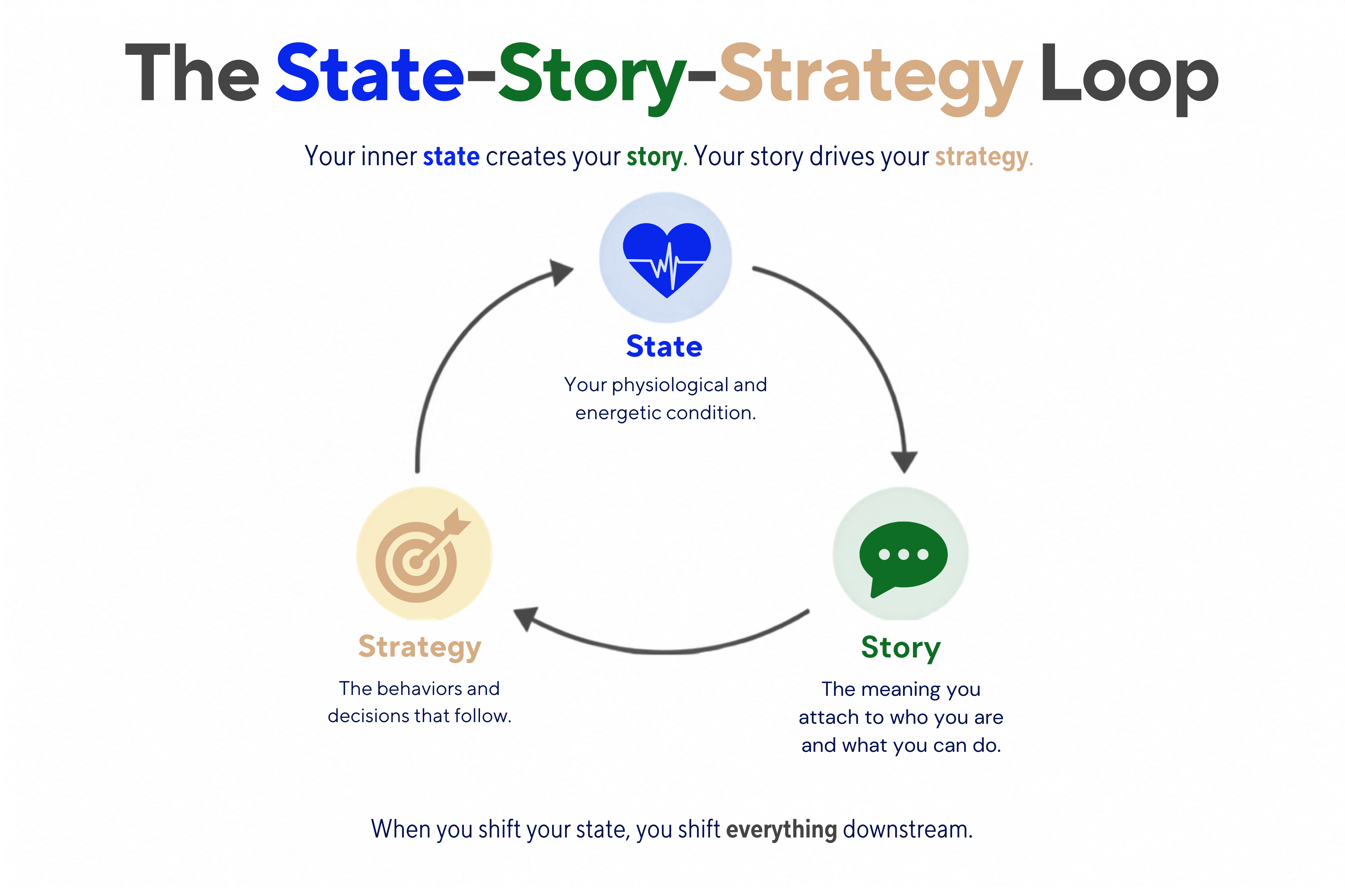 state story strategy loop leadership state story strategy loop leadership