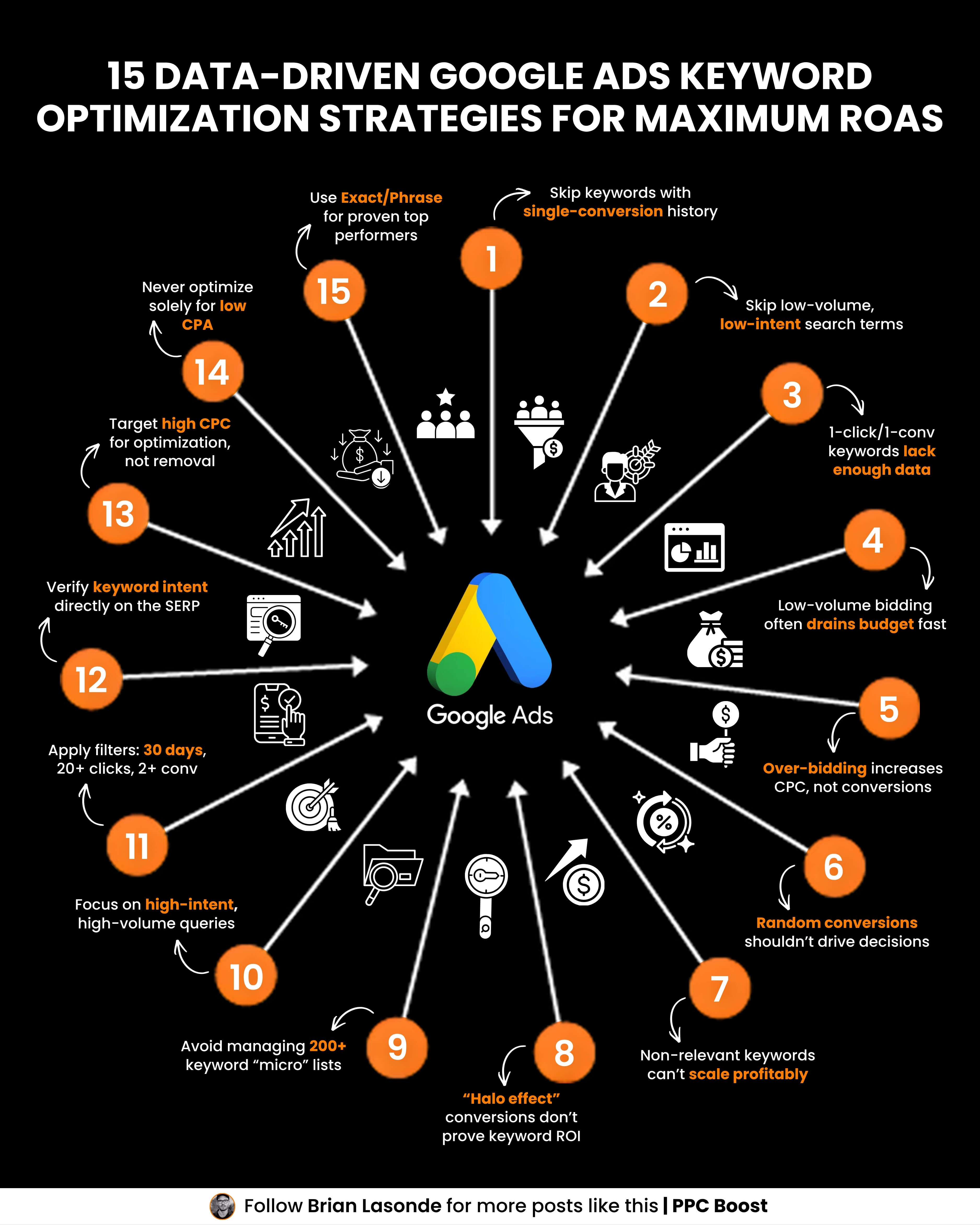 Infographic showing 15 data-driven Google Ads keyword optimization strategies for maximum ROAS, including match type tips and conversion filtering.
