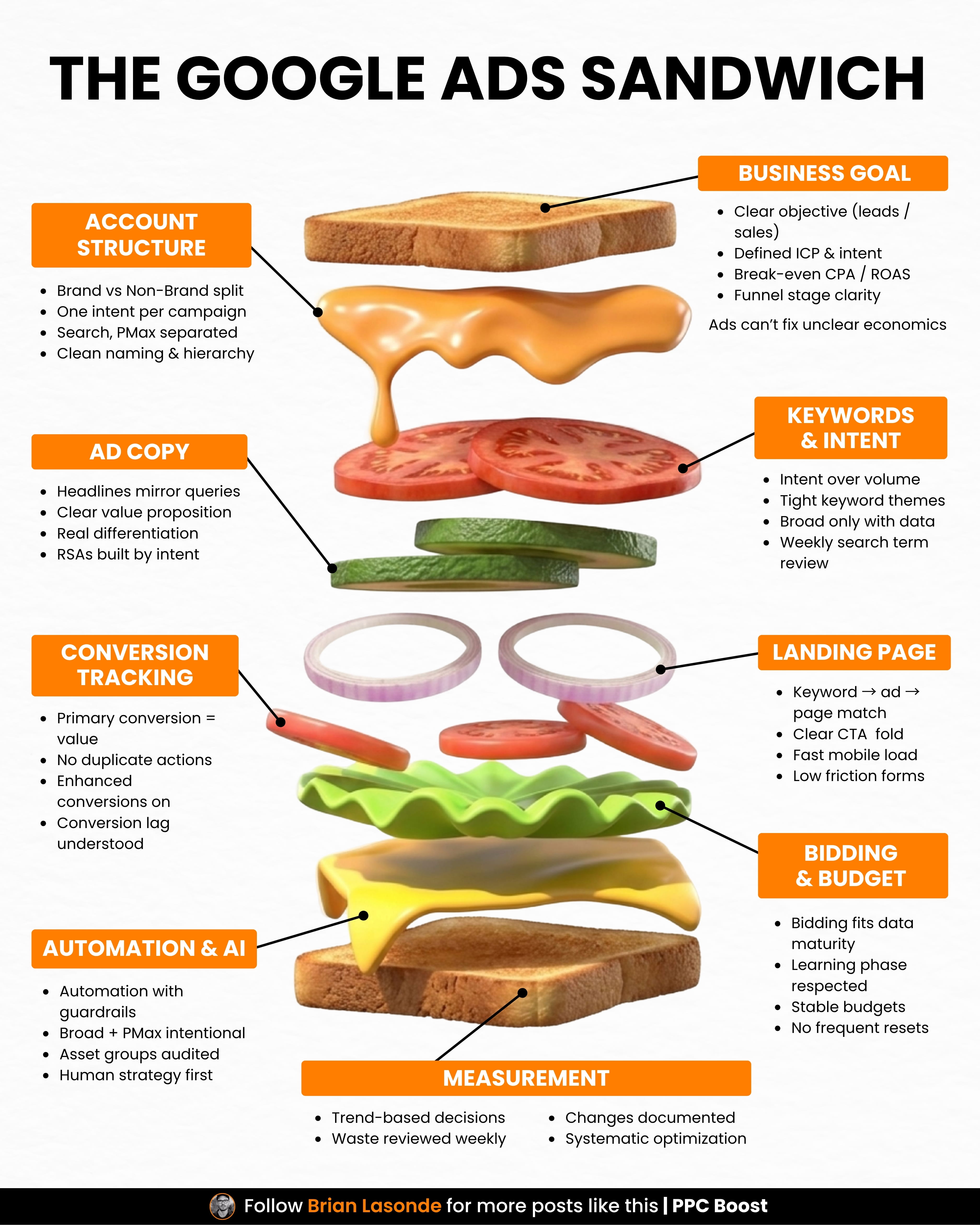 Infographic titled "The Google Ads Sandwich" showing various layers of a sandwich representing components like Business Goal, Keywords & Intent, and Landing Page.