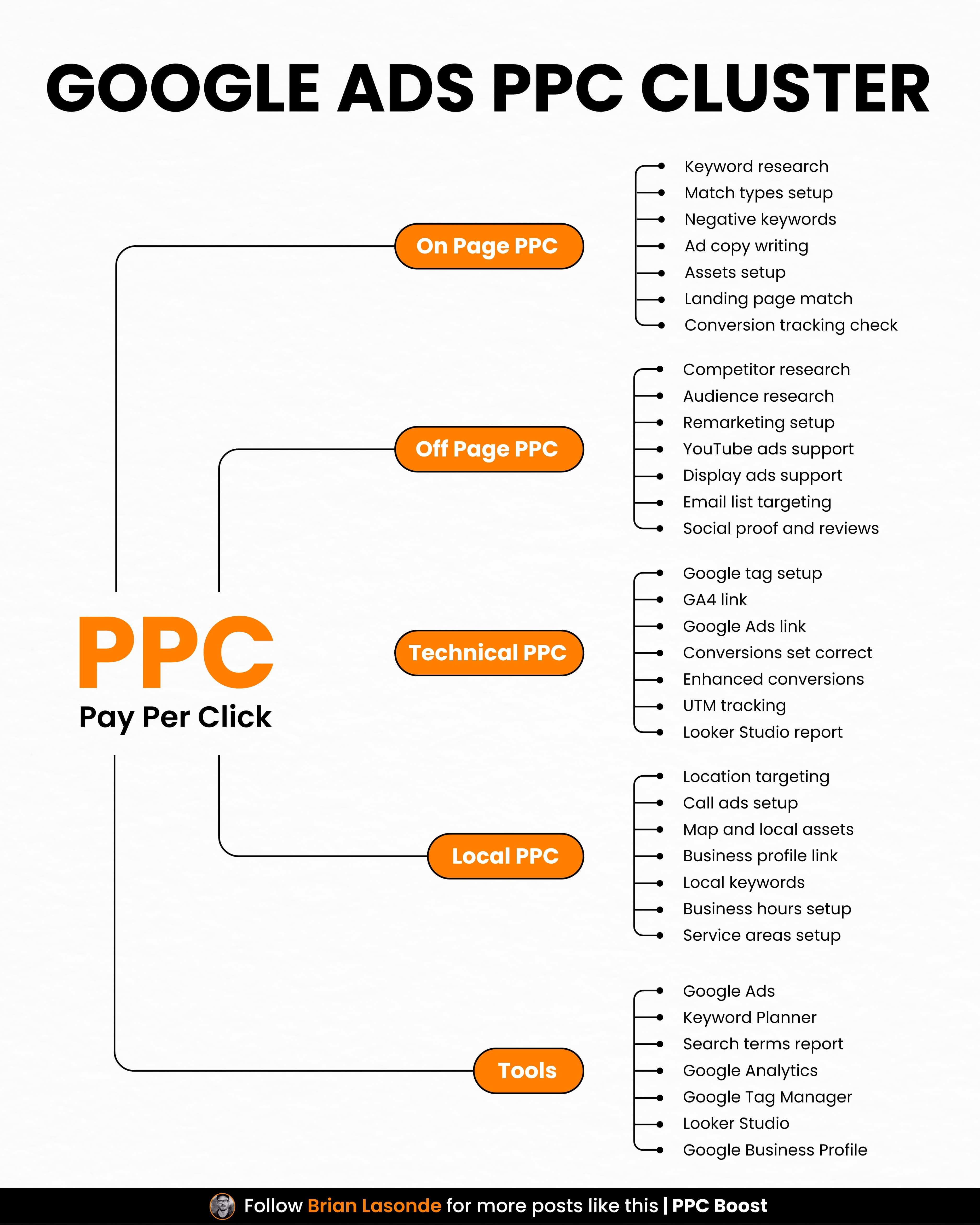  "Diagram showing the Google Ads PPC Cluster including On-Page, Off-Page, Technical, and Local PPC service categories