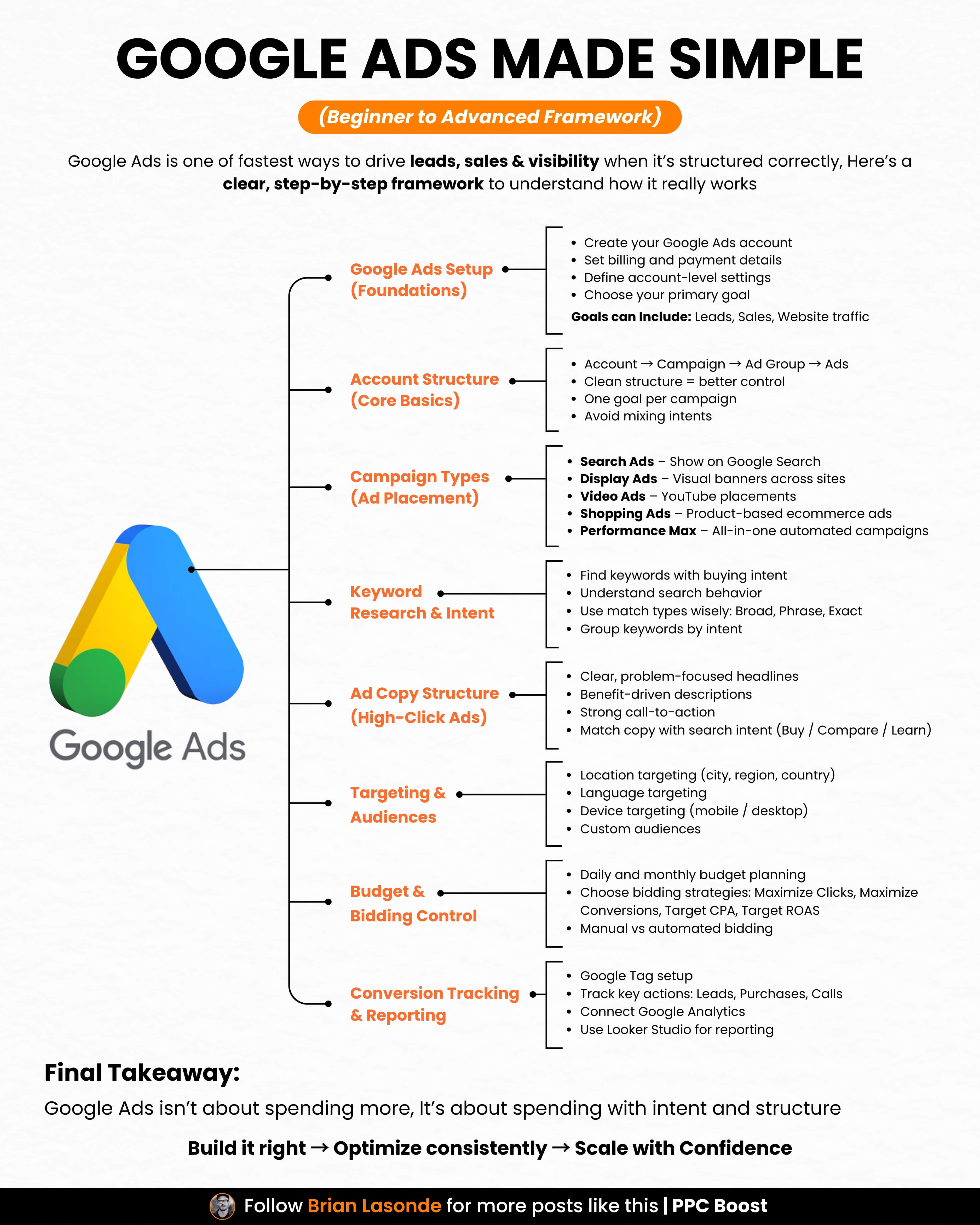 Infographic titled Google Ads Made Simple, outlining an 8-step framework from foundations and structure to bidding and tracking.