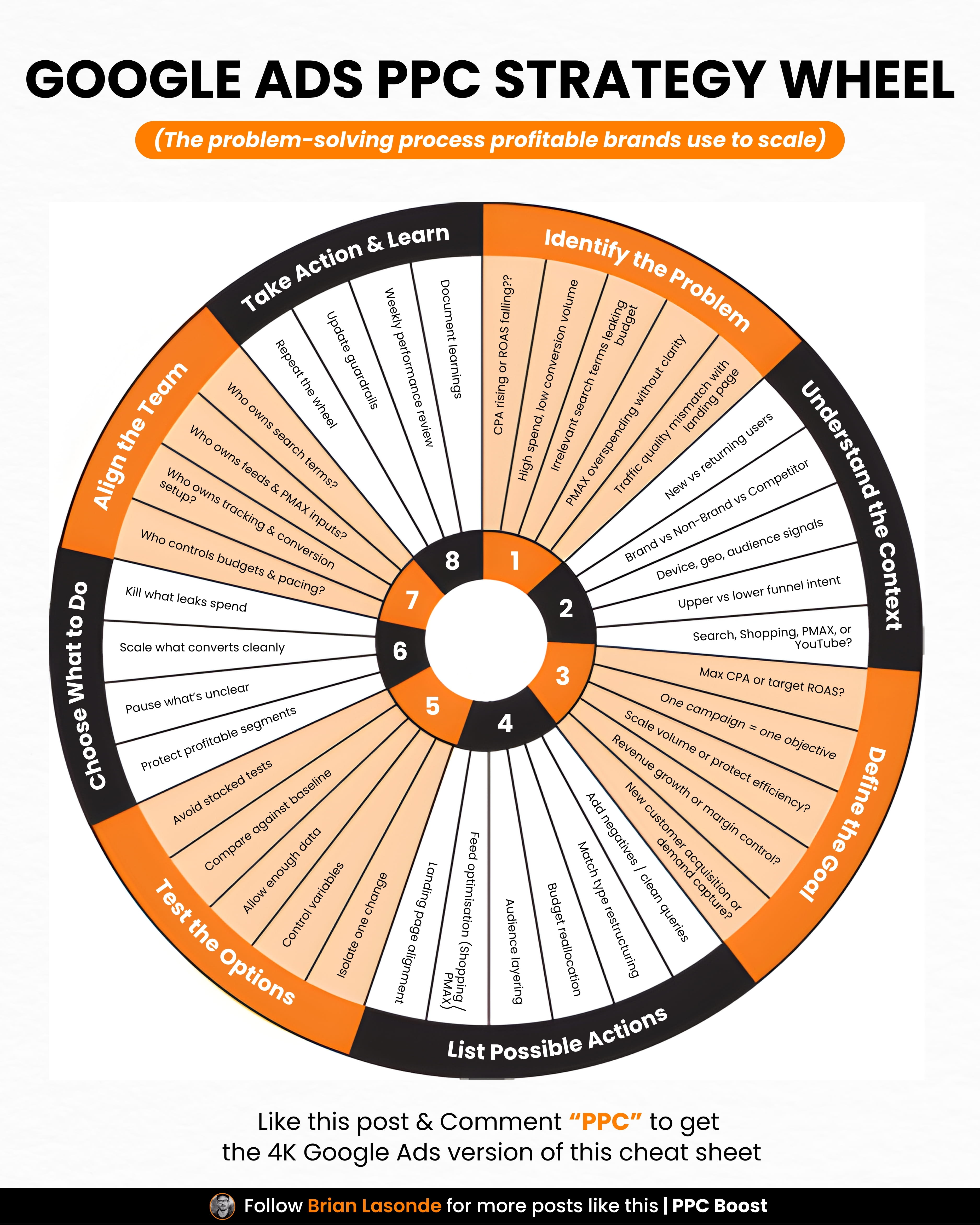 An infographic of the Google Ads PPC Strategy Wheel showing an 8-step cycle: Identify the Problem, Understand the Context, Define the Goal, List Possible Actions, Test the Options, Choose What to Do, Align the Team, and Take Action & Learn.